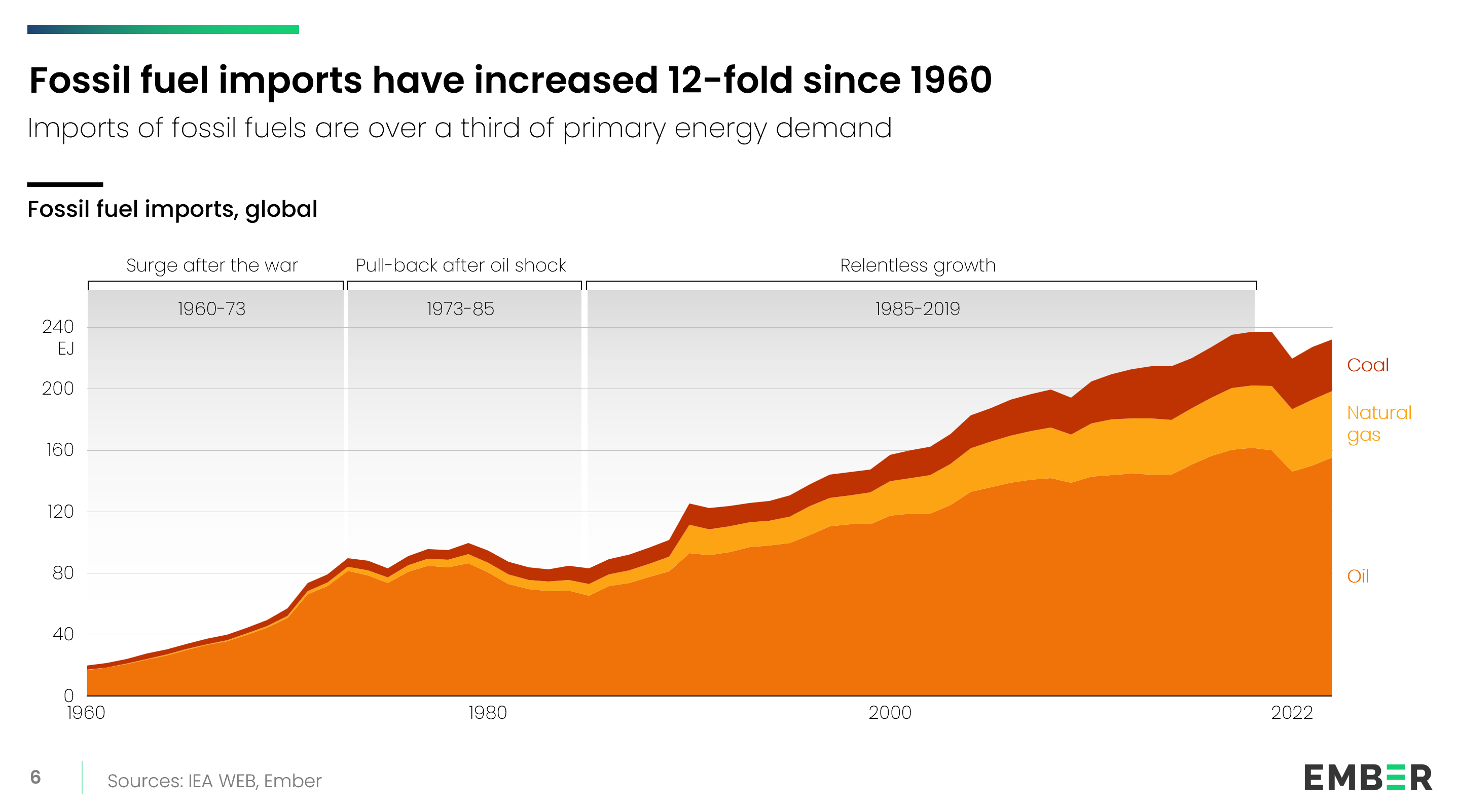 An area chart showing the 12-fold increase in global fossil fuel imports since 1960 - broken down into coal, gas and oil. After a surge in trade after the war, there was a pull-back after an oil shock, then relentless growth from 1985 to 2019.