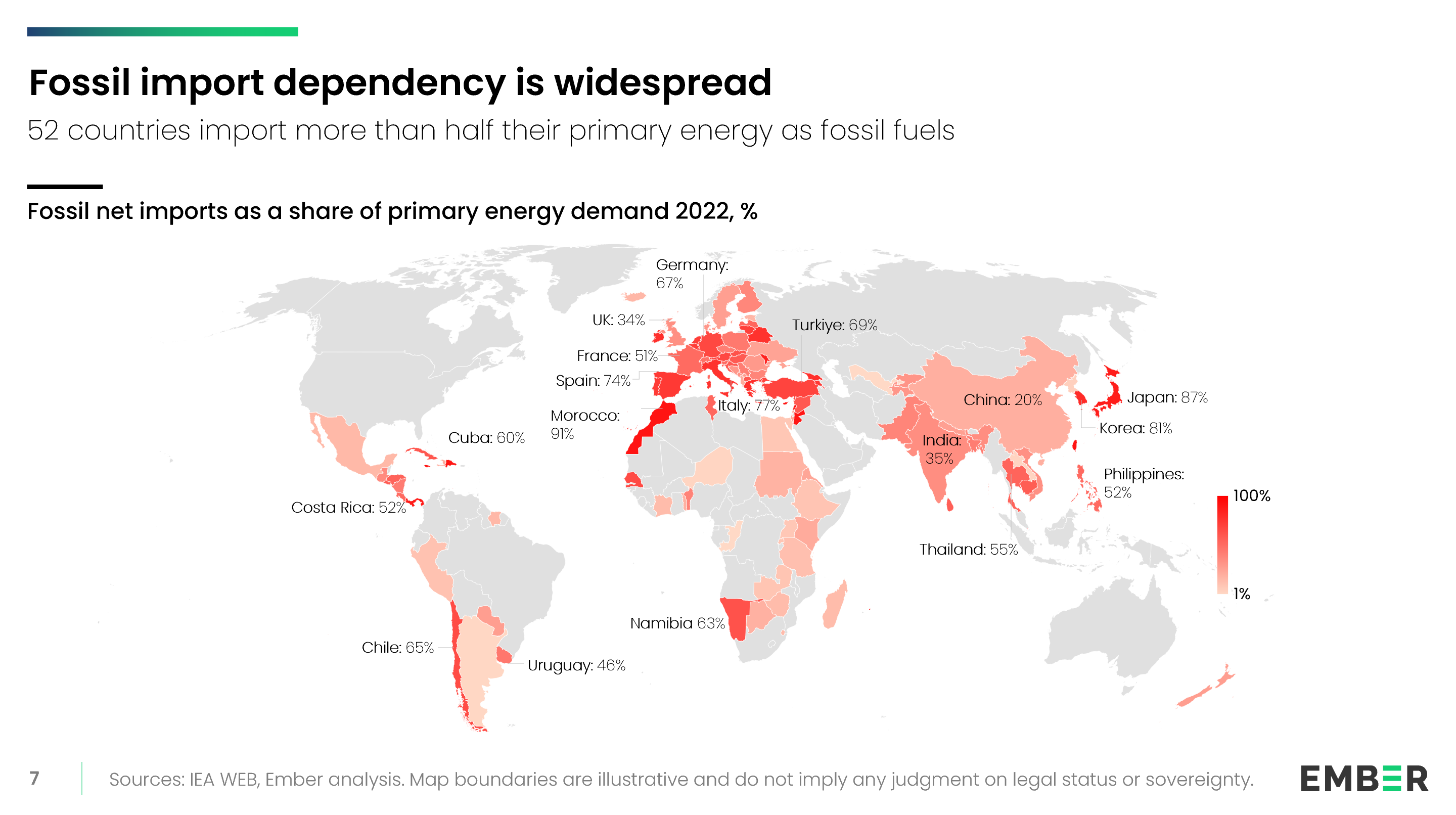A world map displays fossil net imports as a percentage of primary energy demand in 2022. Fossil import dependency is widespread. 52 countries import more than half their primary energy as fossil fuels
