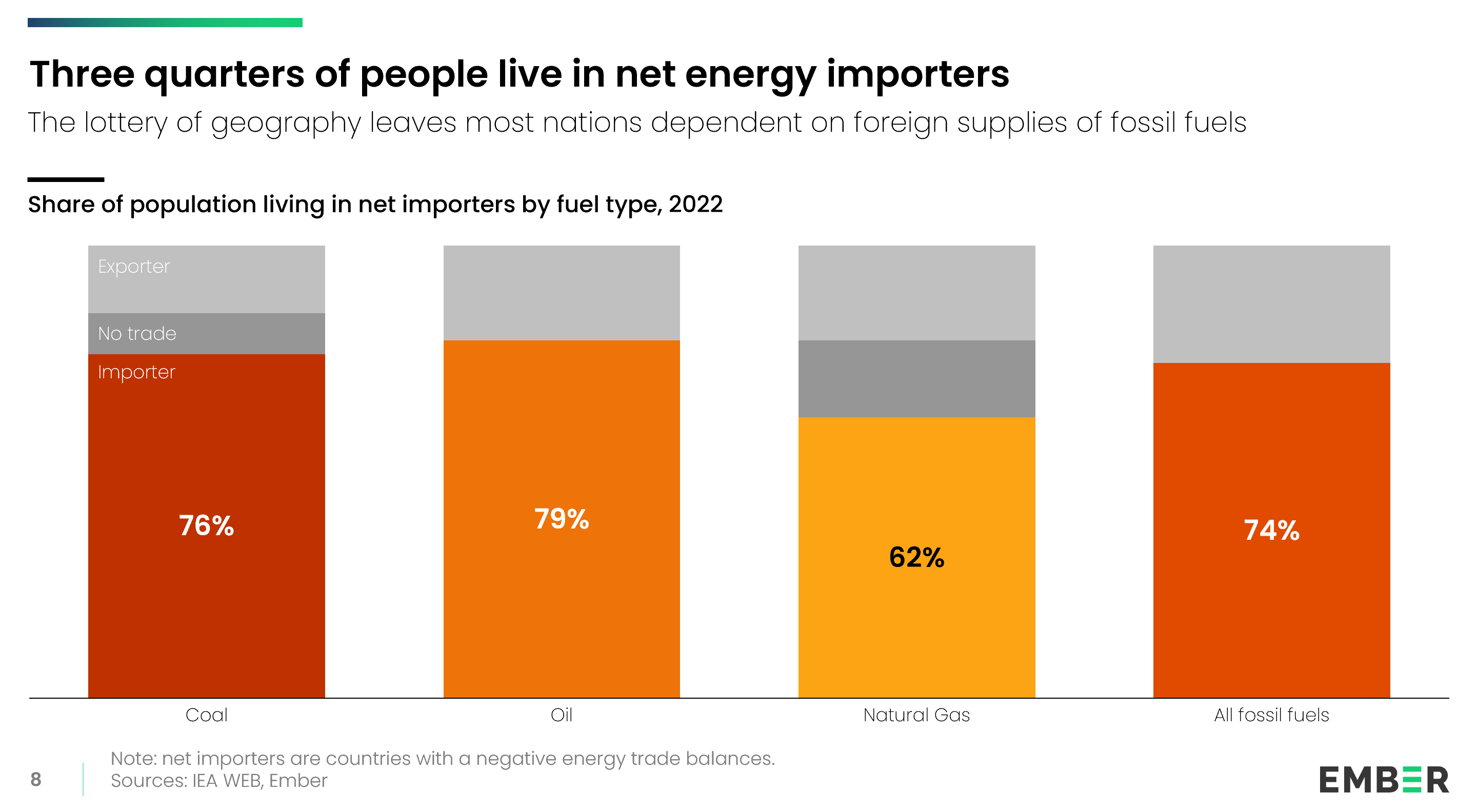 A column chart shows that three-quarters of the global population live in net fossil fuel importing countries. 76% in coal importers, 79% in oil, 62% in natural gas, and 74% for all fossil fuels combined.