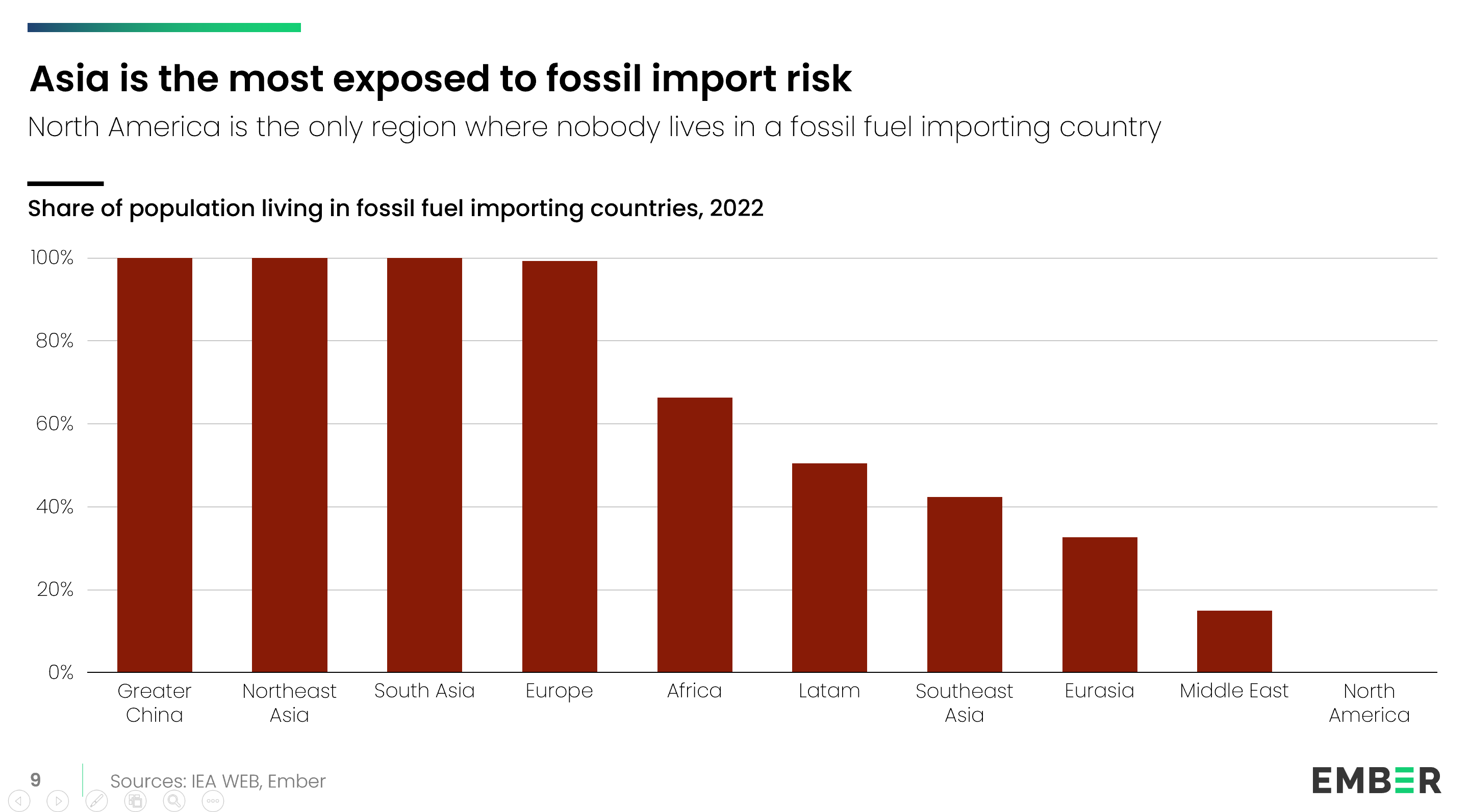 A regional column chart compares the percentage of people in each region living in fossil-fuel importing countries in 2022. North America is shown at 0%, while Asia and Europe have much higher values- closer to 100%.