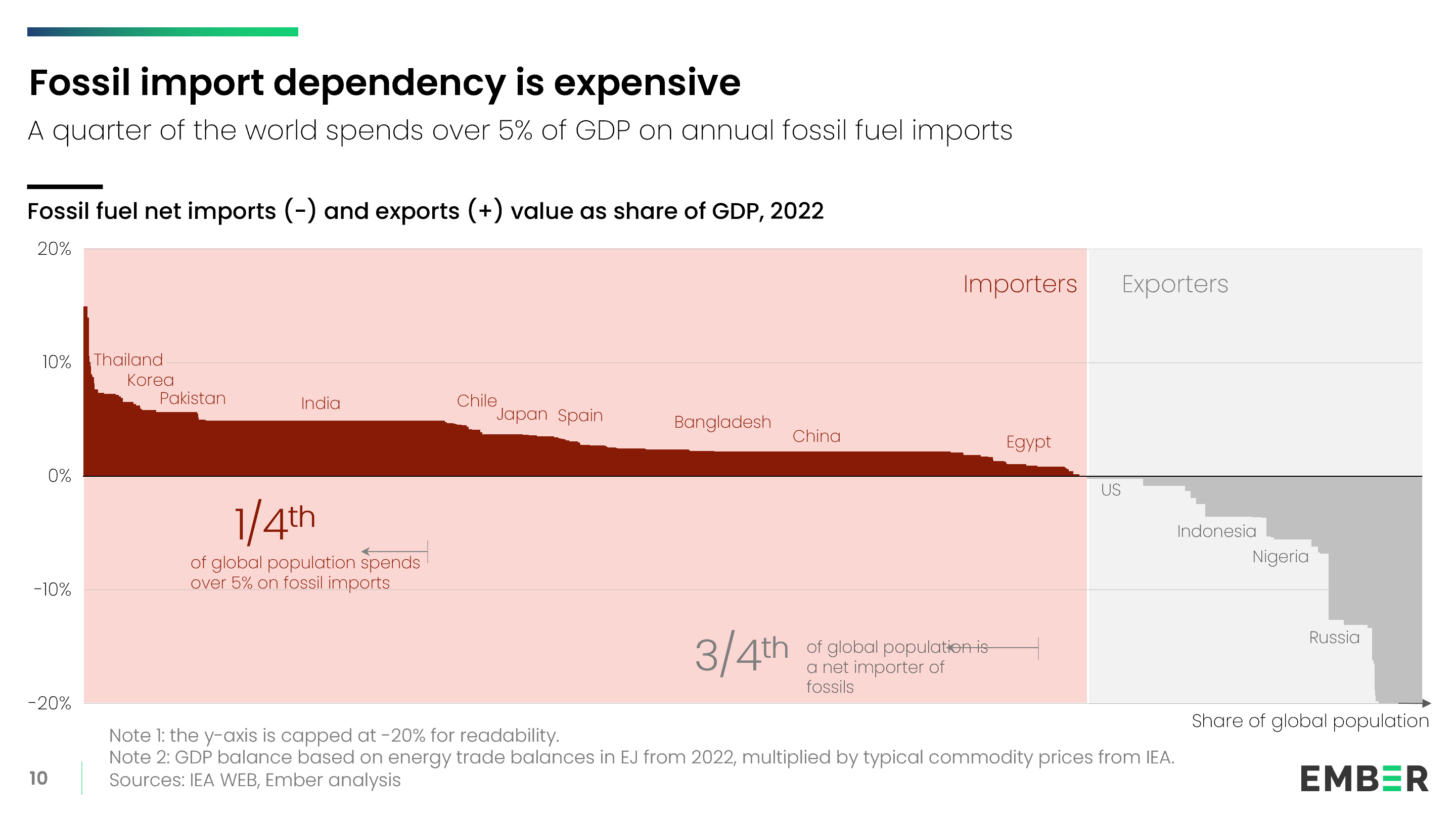A marimekko chart shows the value of fossil fuel imports and exports as a share of GDP (height) for selected countries in 2022 and the population living in these countries (width). Text at the side indicates that one quarter of the global population spends over 5% of GDP on fossil imports. Another annotations writes that three-quarters of the global population is a net importer of fossil fuels.