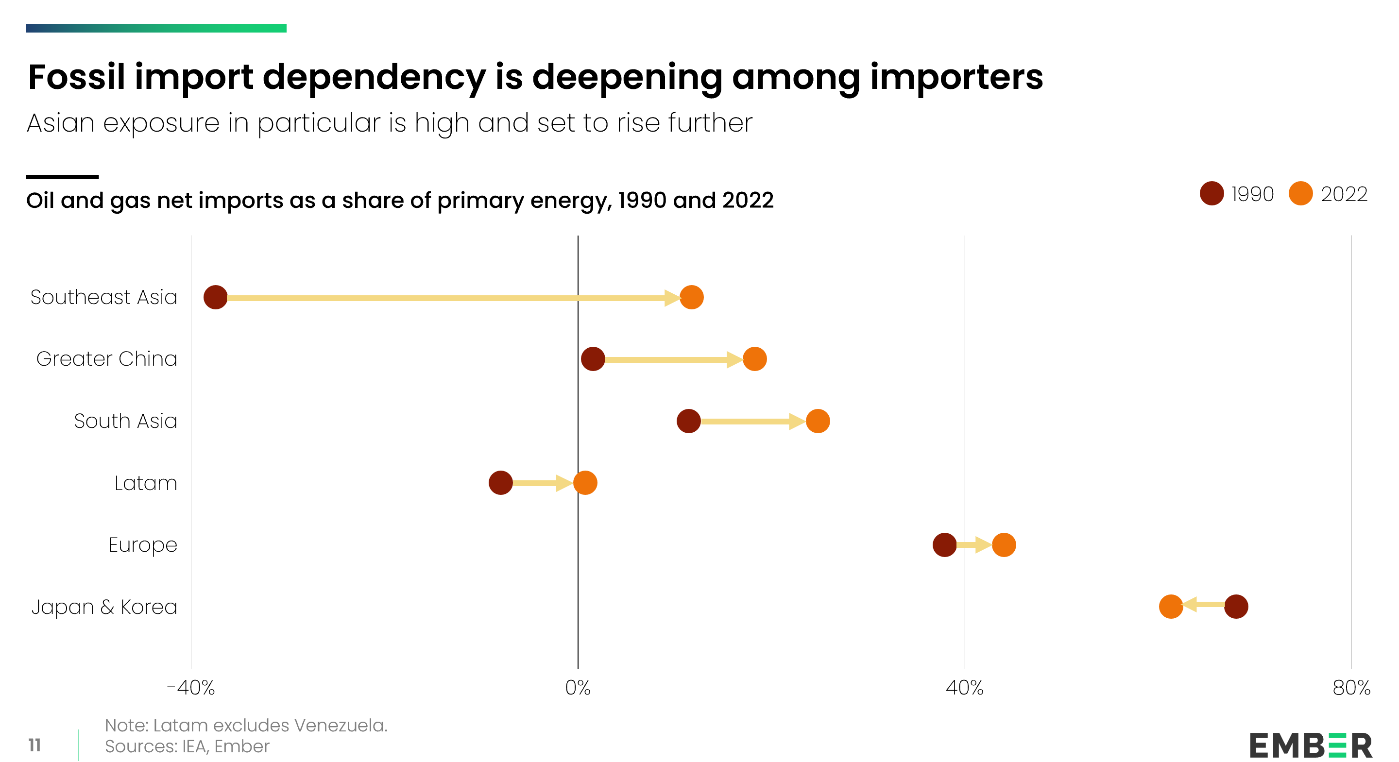 A connected dot plot showing oil and gas net imports as a share of primary energy in 1990 and 2022 across six global regions. The data shows increases or decreases in almost all regions showing fossil import dependency is deepening.