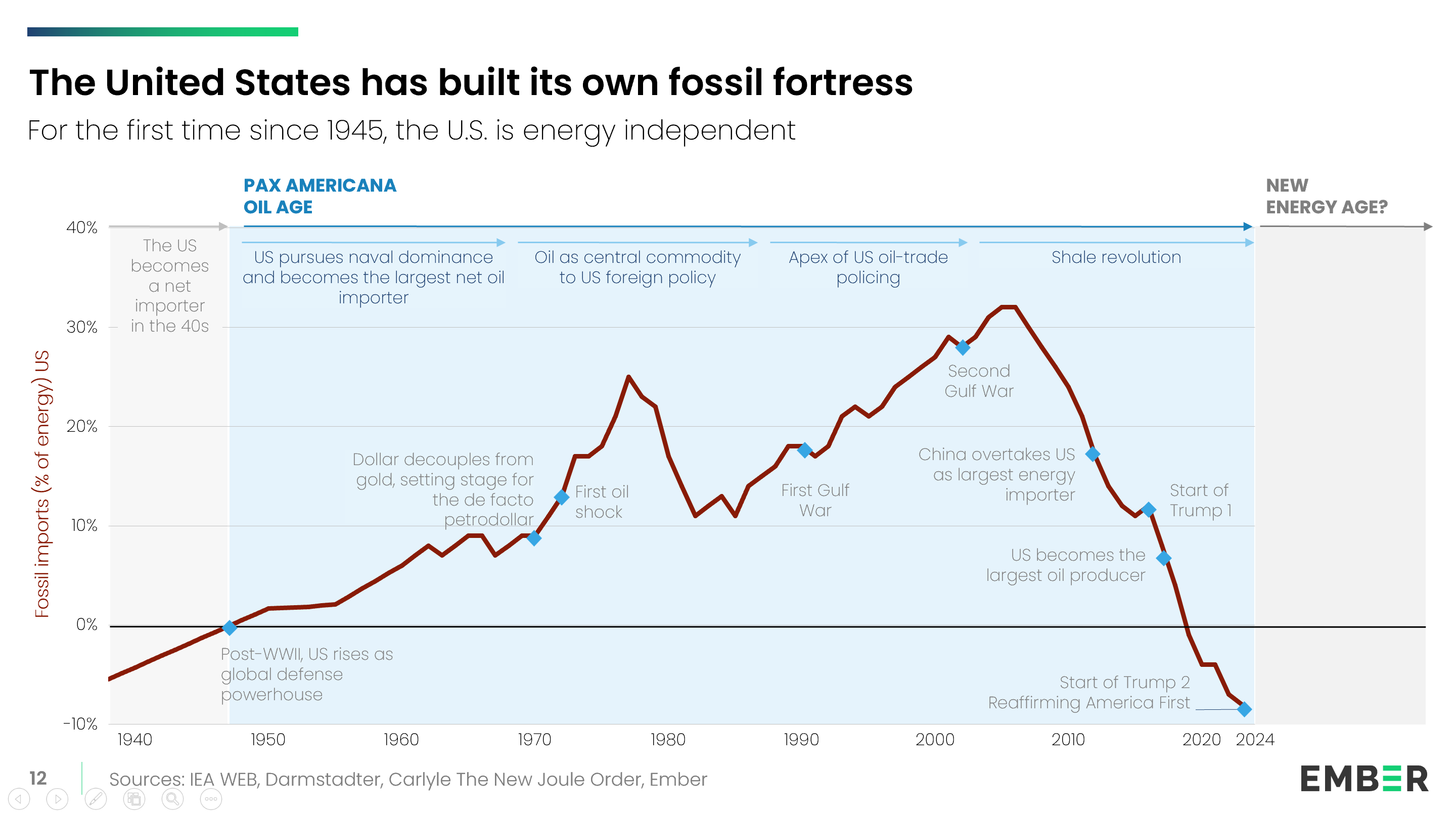 A line chart shows U.S. fossil fuel imports as a percentage of energy use from 1940 - reaching more than 30% at its peak in the 2000s - falling to below 0 in 2019 making the US now a net exporter of fossil fuels, after once being highly dependent on imported fossil fuels.
