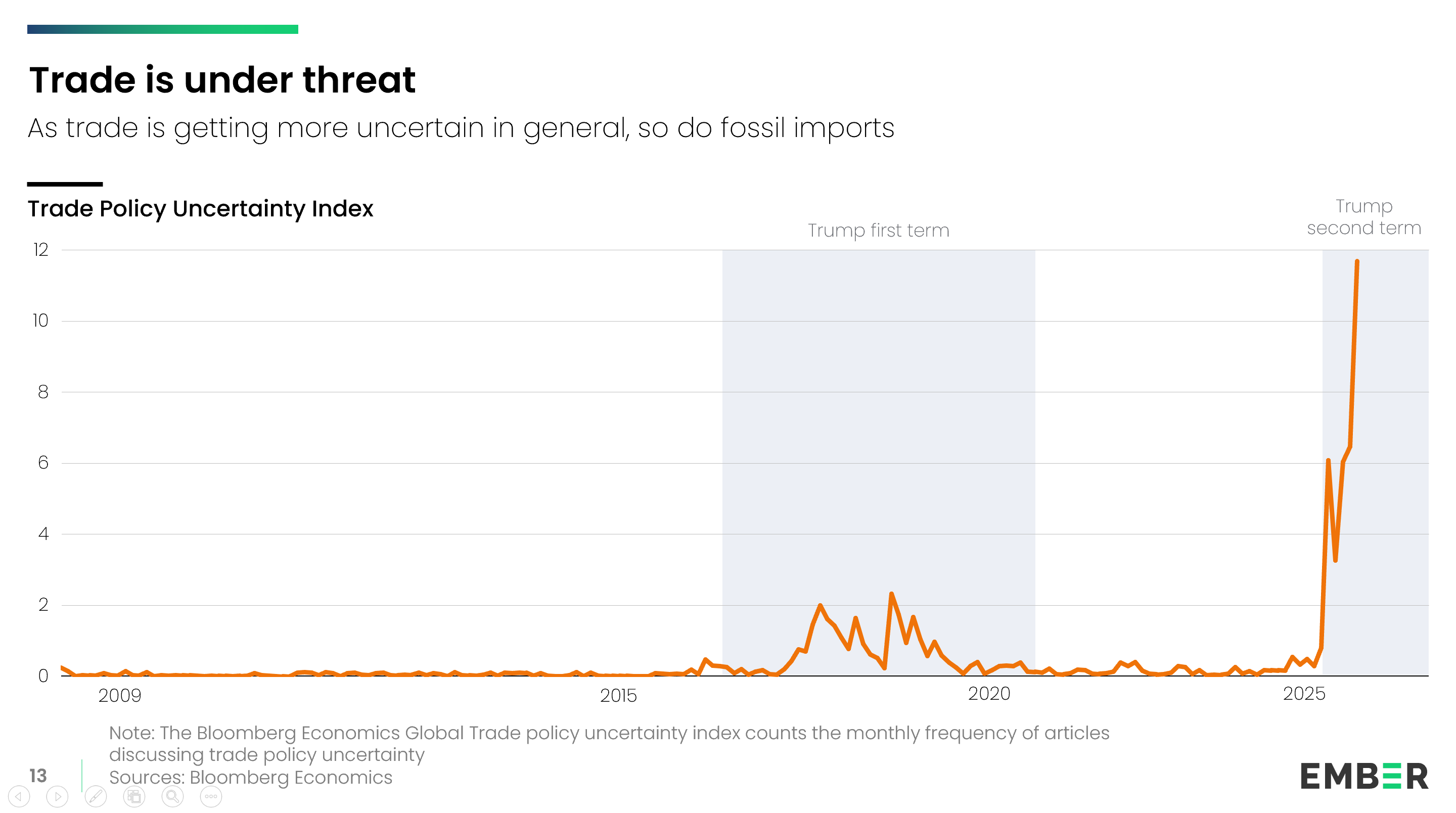 A line graph tracks the Global Trade Policy Uncertainty Index from 2009 to 2025. There is a sharp increase after 2025, when Trump began his second term in office.