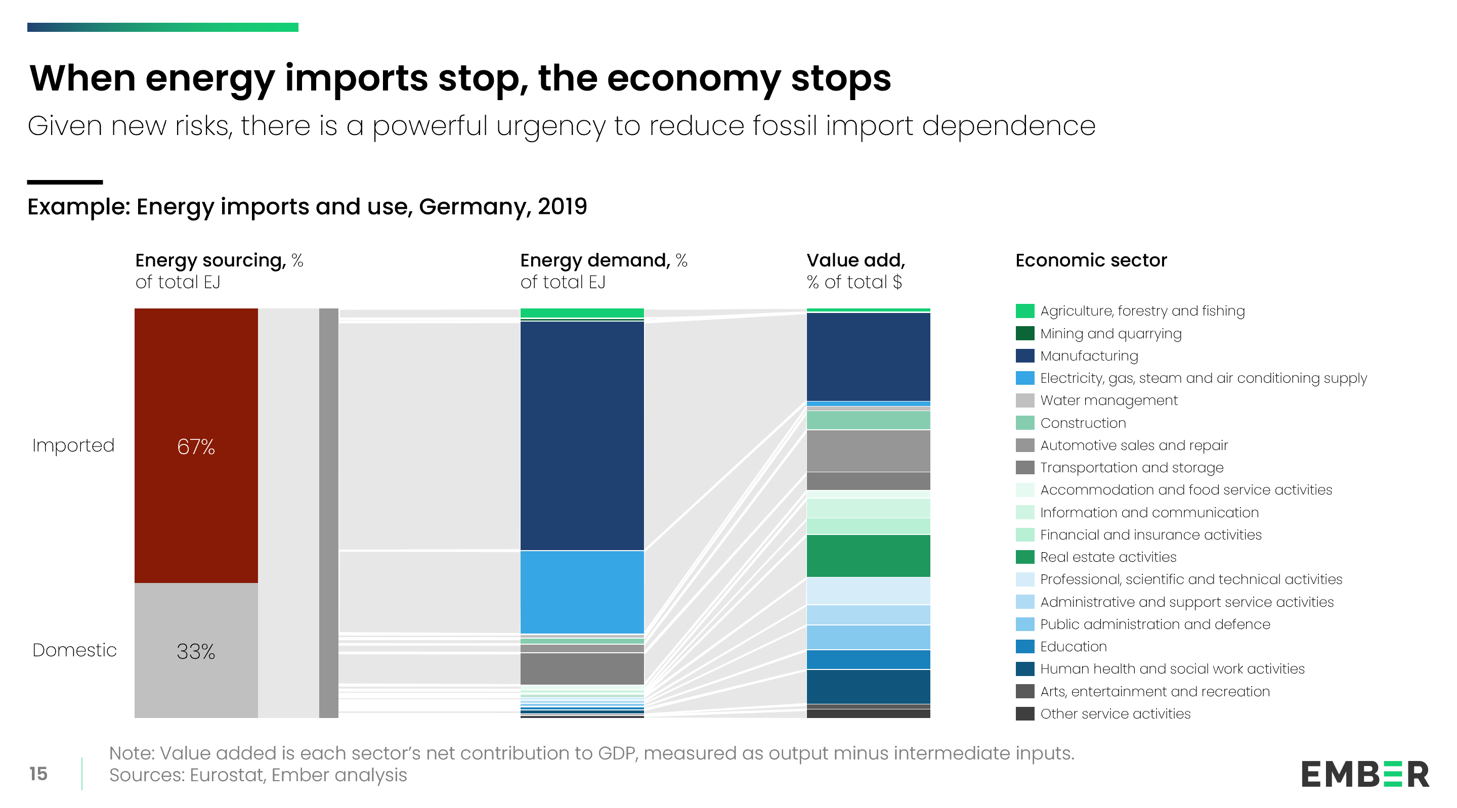 Three stacked bar charts break down Germany’s 2019 energy data by energy source, demand by sector, and value-added contribution to GDP. The graphic highlights that when energy imports stop, all sectors of the economy are at risk.