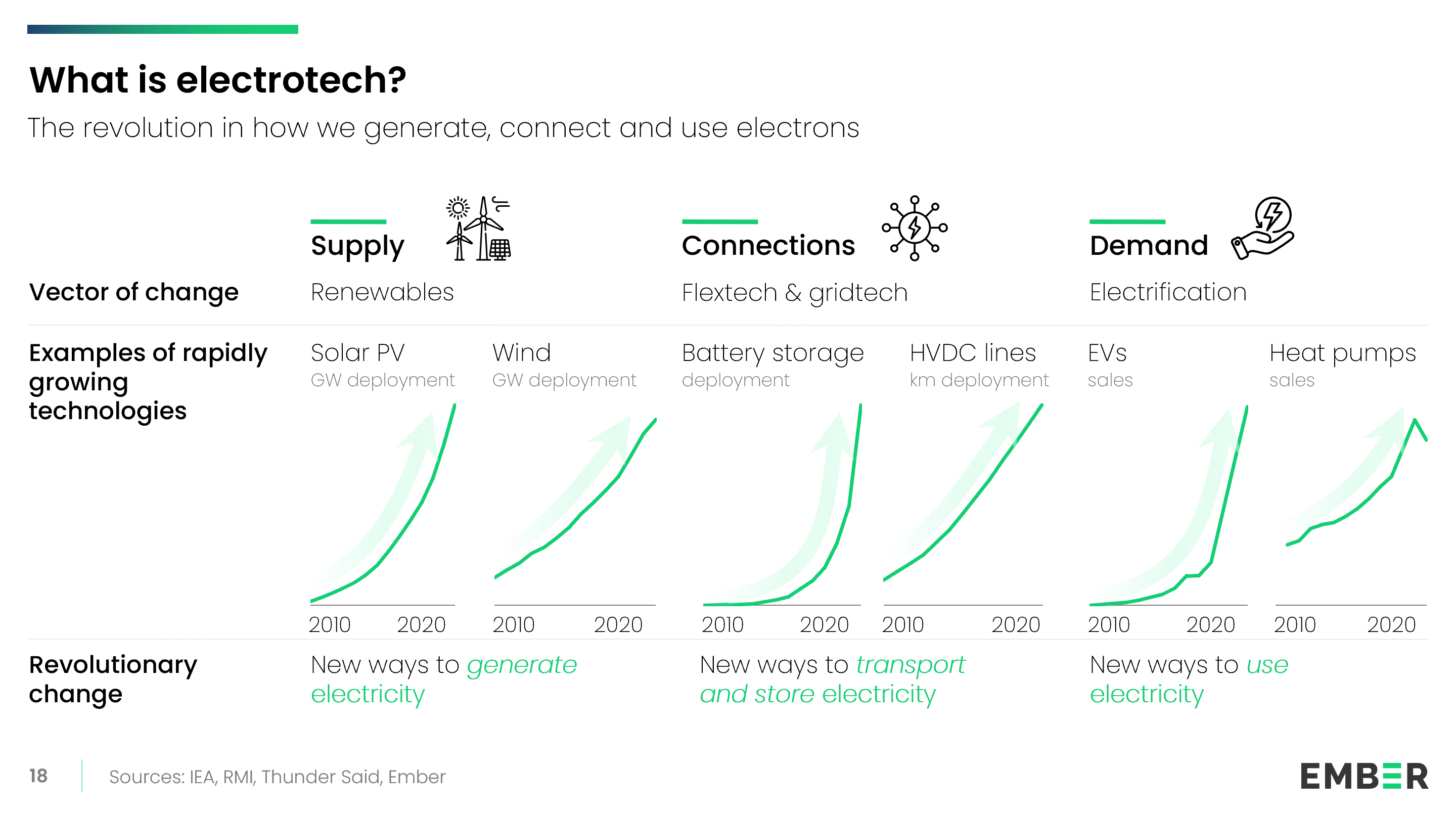 A diagram with six side-by-side bar charts illustrates different technologies that fall under “electrotech,” including solar PV, wind, battery storage, electric vehicles, heat pumps, and HVDC lines. Data compares deployment between 2010 and 2020. These all define electrotech in three categories - supply (renewables); connections (battery storage and gridtech) and demand (EVs and heat pumps).