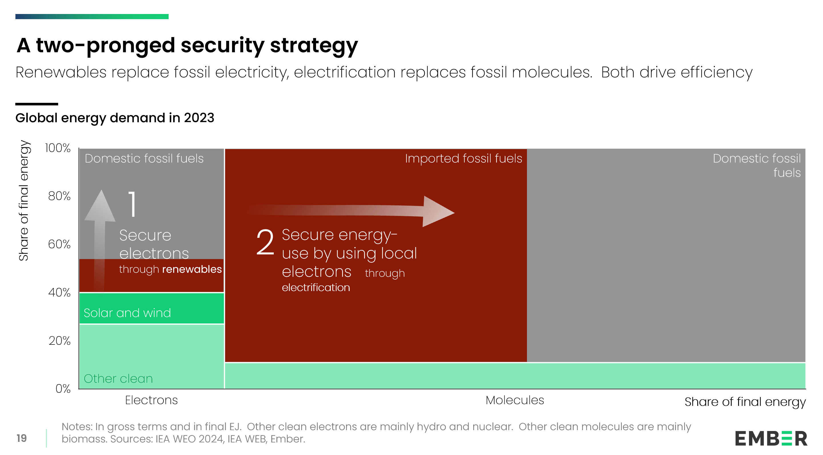Energy security required two things - advancing clean electricity and growing electrification. A treemap shows the share of global final energy demand by source in 2023, separated into electrons (electricity) and molecules (fuels). The chart distinguishes between imported fossil fuels, domestic fossil fuels, solar and wind, and other clean sources.