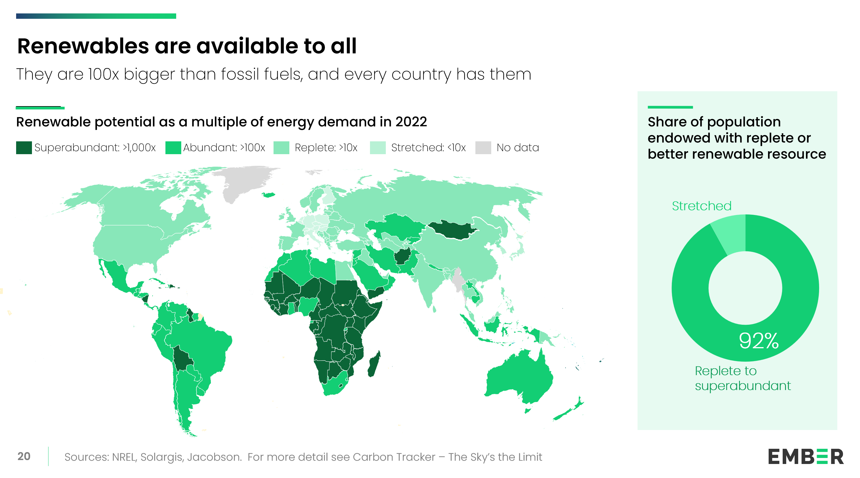 A map-based chart displays the renewable energy potential of countries in 2022 as a multiple of their energy demand. 92% of people live in countries with a renewable energy potential more than 10x their energy demand.
