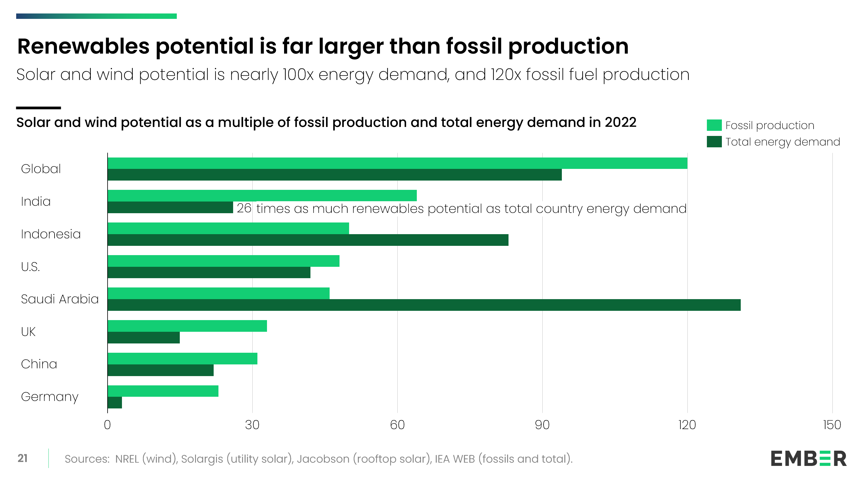 A horizontal bar chart compares solar and wind potential to fossil fuel production and energy demand for selected countries. The chart shows renewable potential is almost 120x greater than current global fossil energy production, and almost 100x greater than global demand.