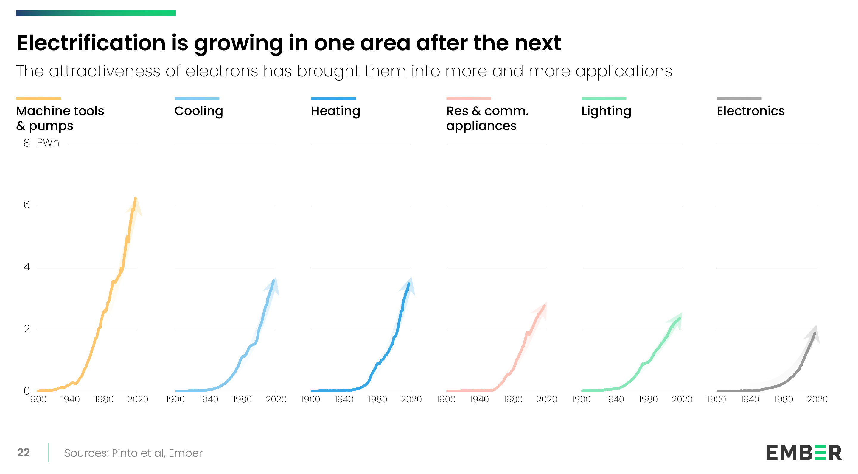 A multi-line area chart shows electricity use taking off in various applications—including lighting, heating, cooling, and machine tools—between 1900 and 2020.