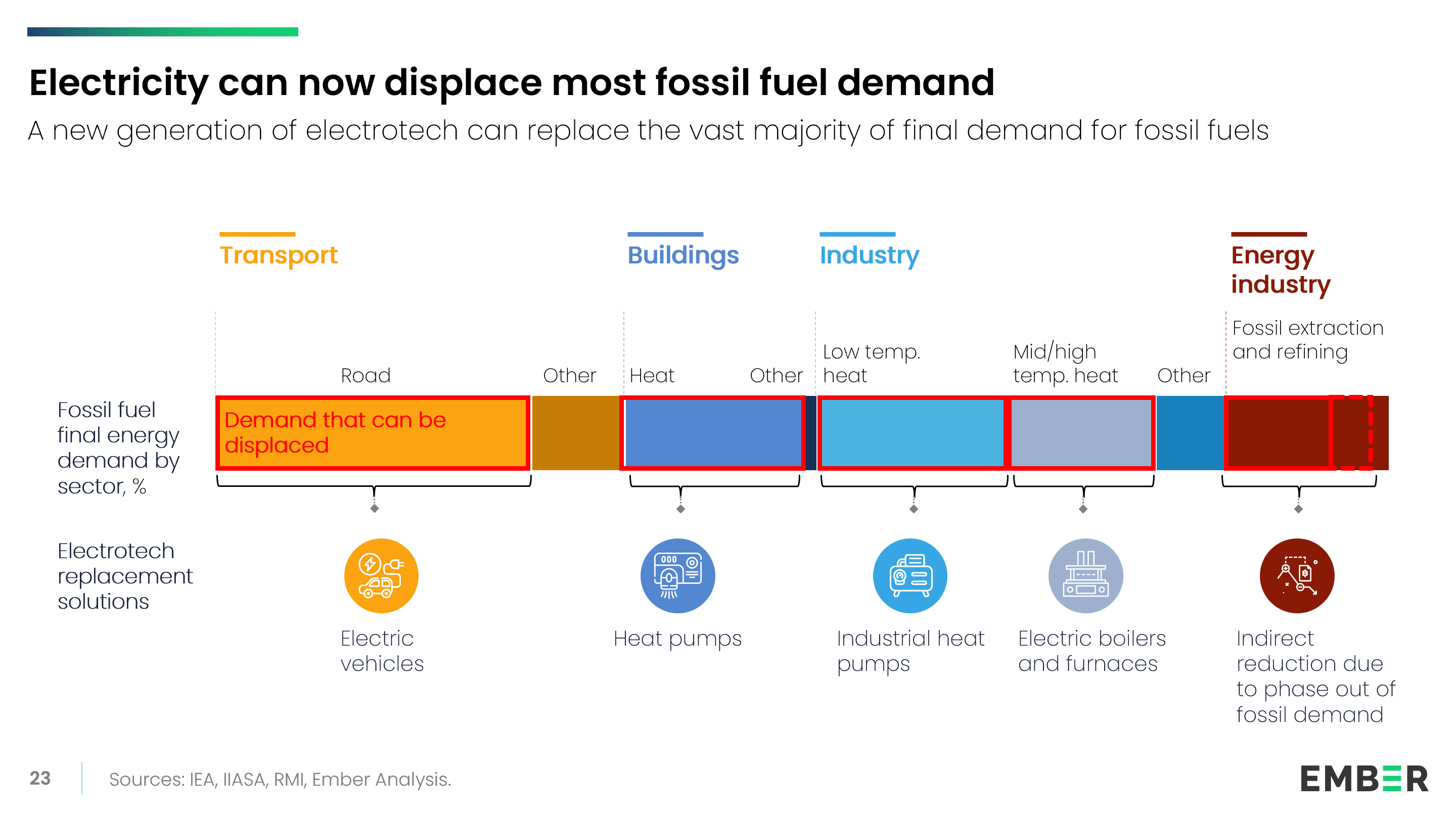A stacked bar chart breaks down fossil fuel demand across four end-use sectors and indicates how much of that demand can be replaced with specific electrotech solutions. Technologies include electric vehicles for transport, heat pumps for building, and industrial heat pumps and electric boilers/furnaces for the industrial sector.