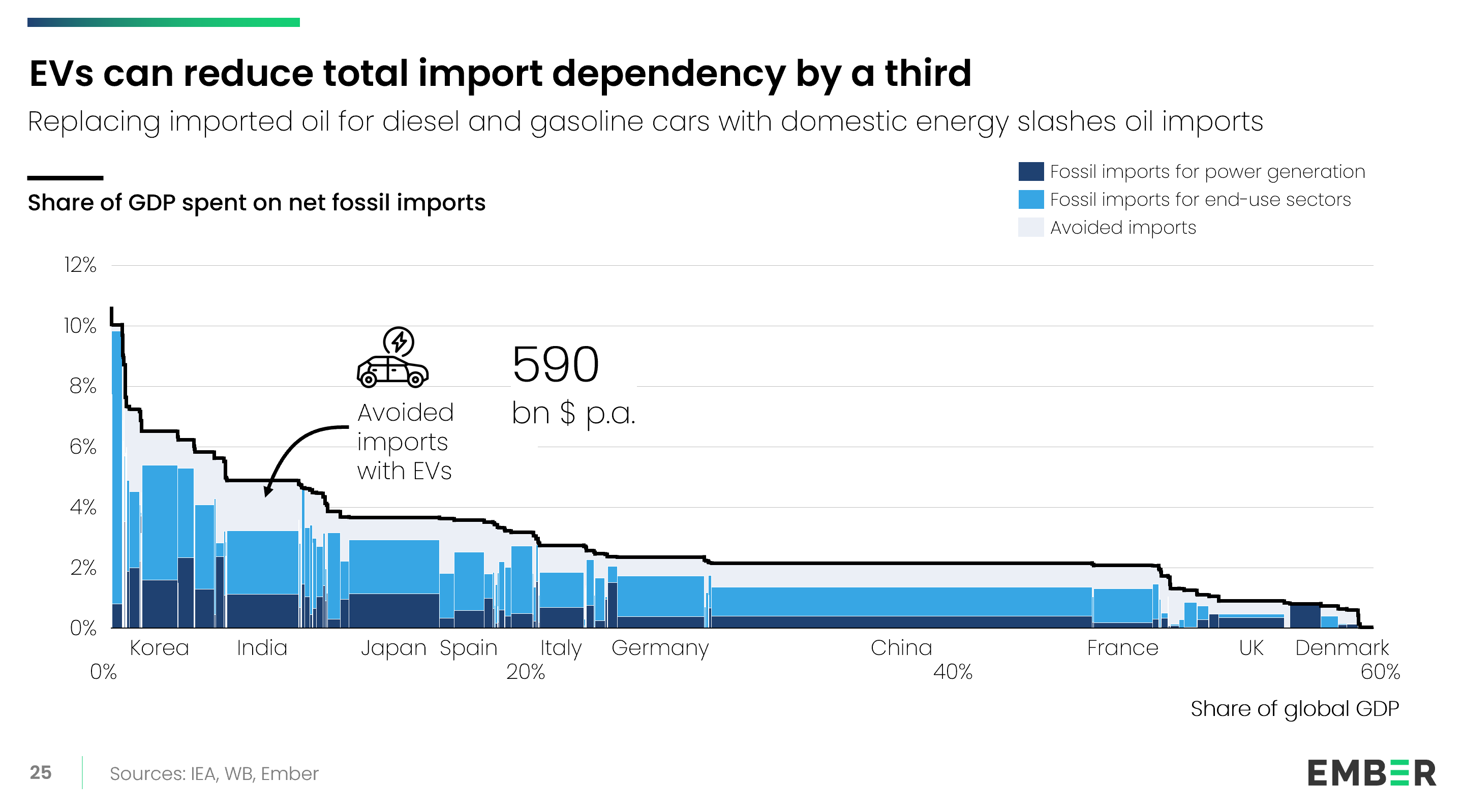 Similar to the previous chart, this marimekko focuses on the potential reduction of fossil fuel imports through electric vehicles ($590bn per year). It shows avoided import costs as a separate portion of each country’s total.
