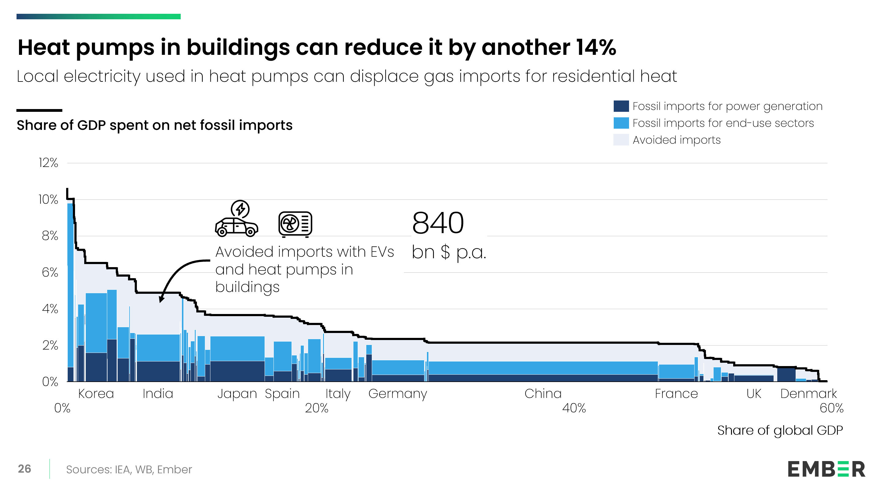 The marimekko now shows how heat pumps in buildings could further reduce fossil fuel imports. Avoided import costs from EVs and heat pumps are highlighted separately for each country - collectively these two technologies could save $840bn per year.
