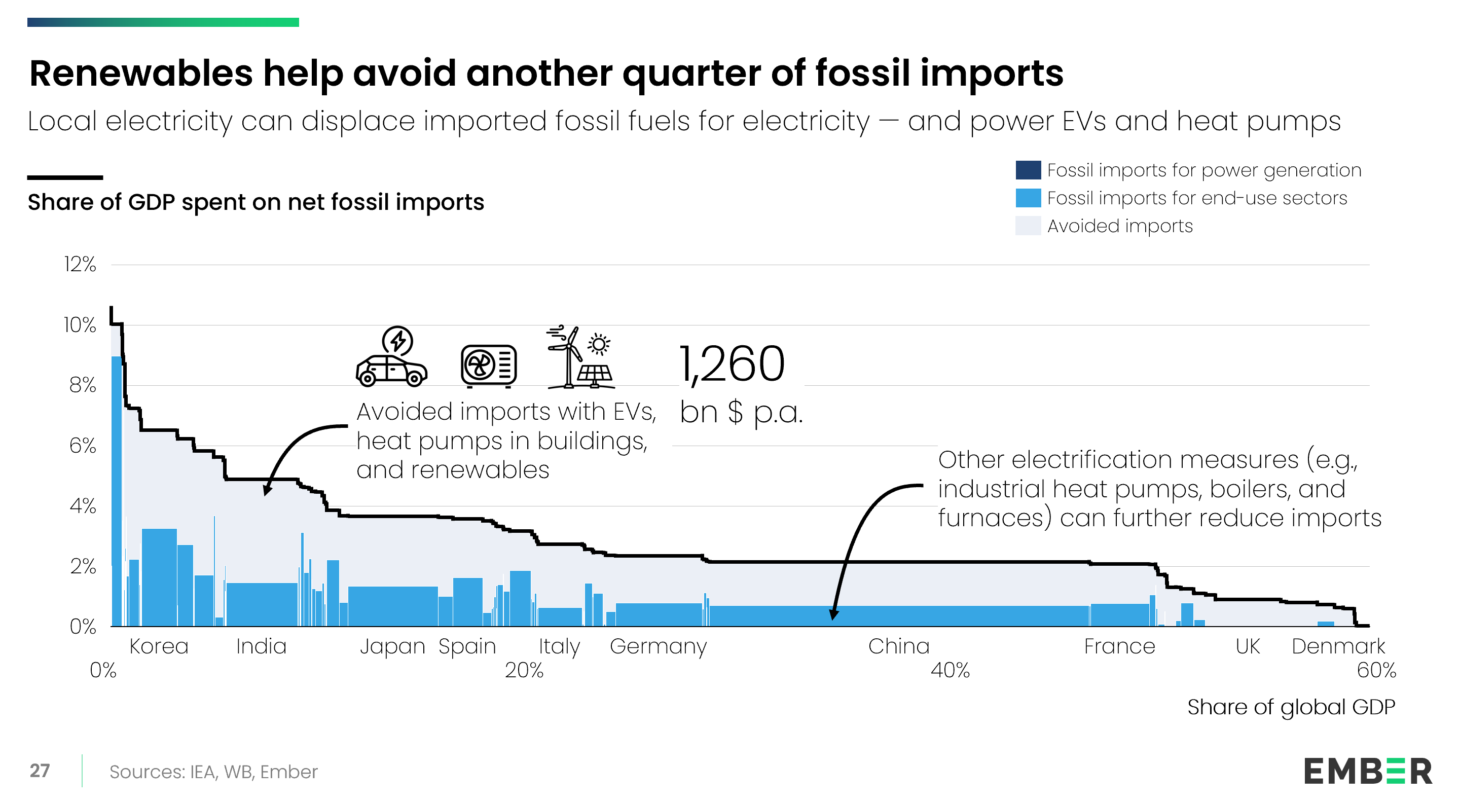 This marimekko adds the impact of renewables to the previously shown savings from EVs and heat pumps; avoided imports now, globally, amounts to $1.26tn annually.