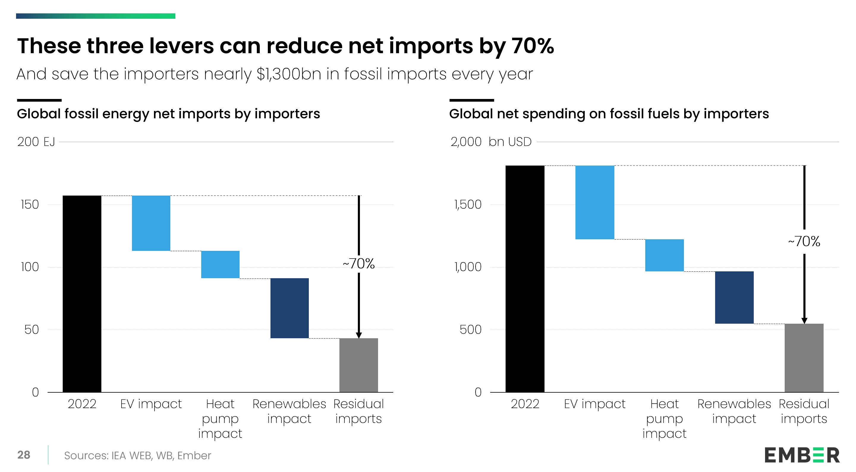 Two bar charts summarize the combined impact of electric vehicles, heat pumps, and renewables. One chart shows reductions in exajoules, and the other shows reductions in global fossil fuel spending. The three levers could reduce both by 70%.