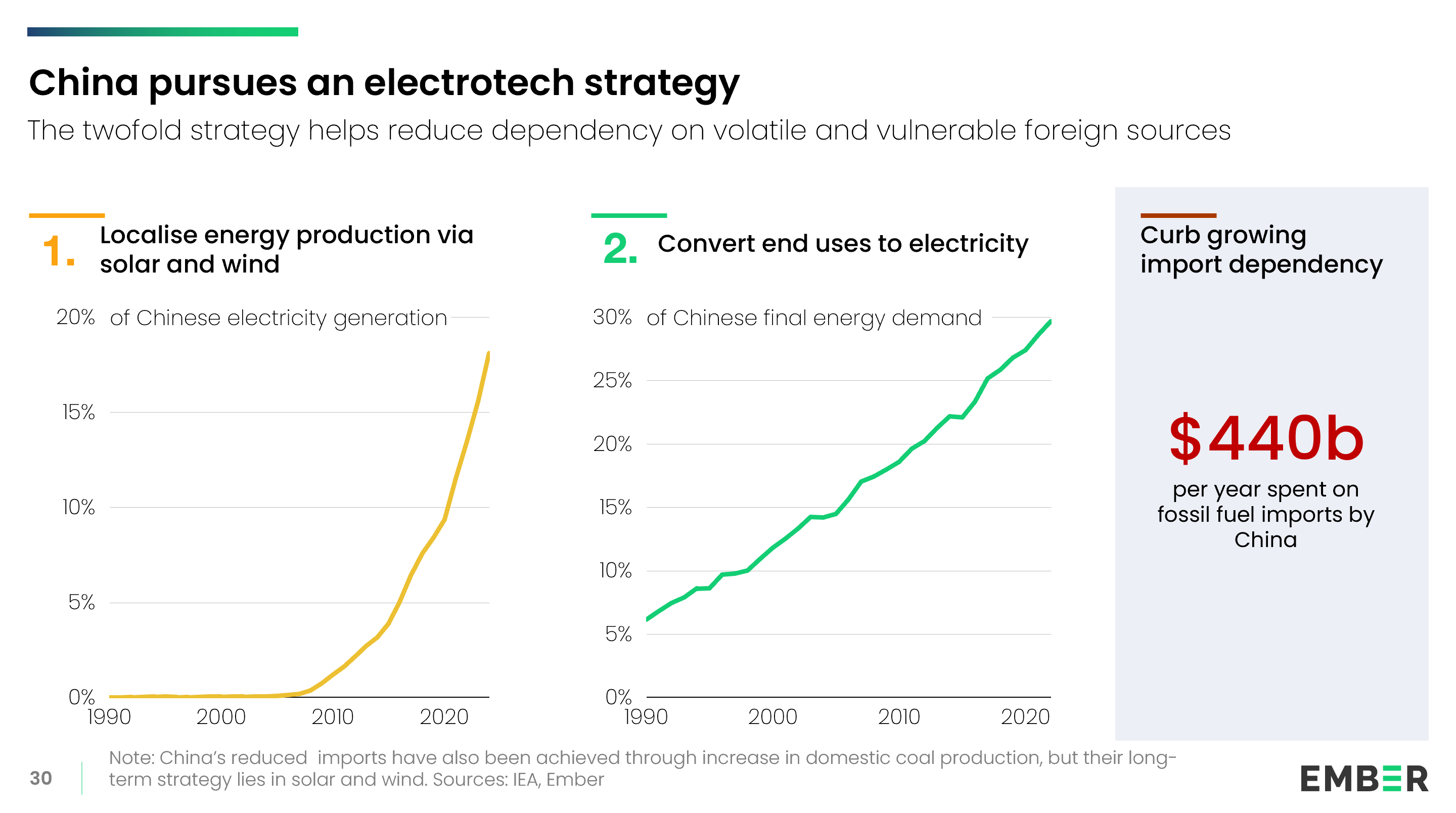 Two line charts show trends in China’s rapidly rising electricity generation from solar and wind, and China’s final energy demand covered by electricity. The charts span 1990 to 2020. $440b is spent per year on fossil fuel imports by China.