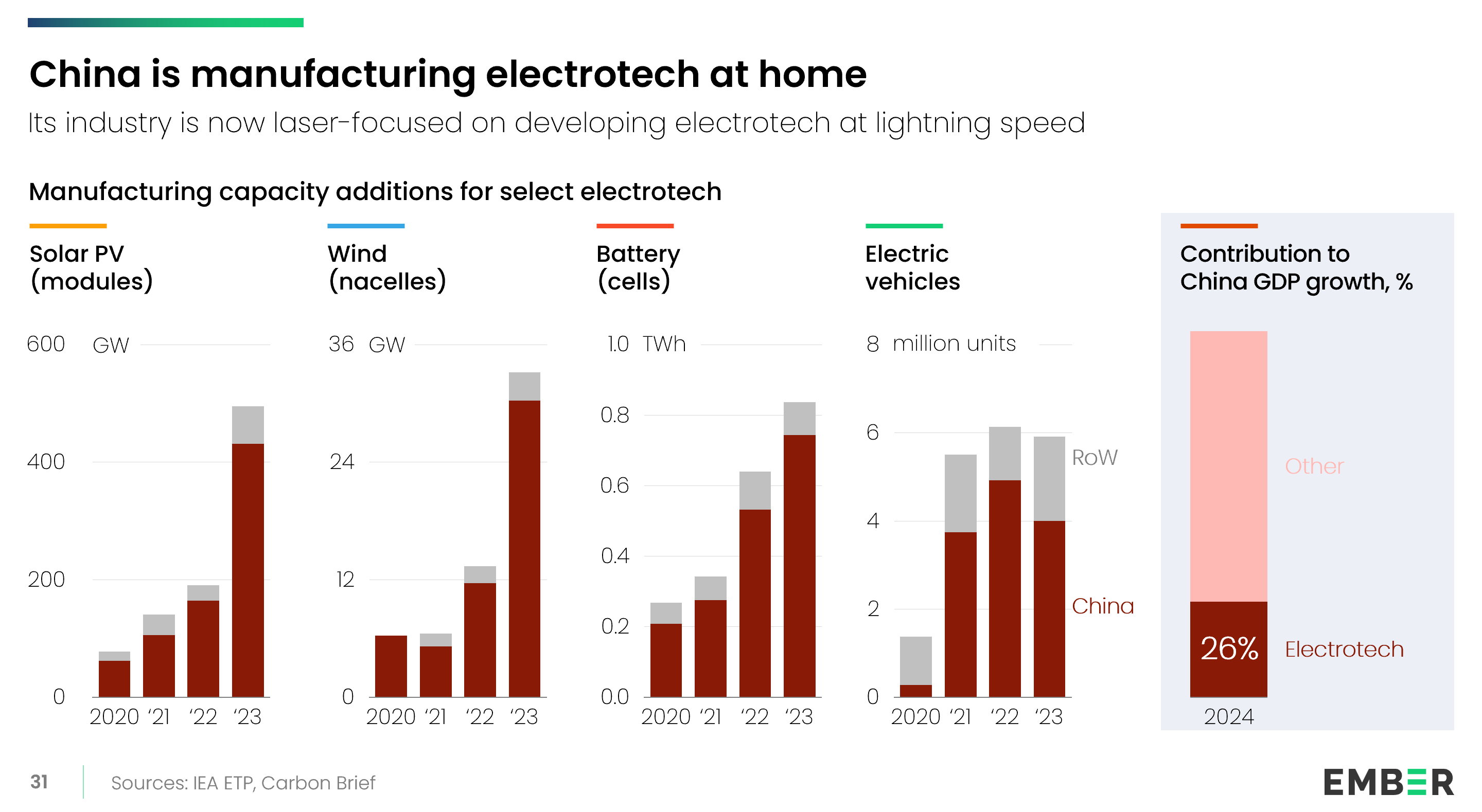 Multiple bar and line charts show China’s growth in electrotech manufacturing capacity from 2020 to 2024. Technologies include solar PV, wind turbines, batteries, and electric vehicles.