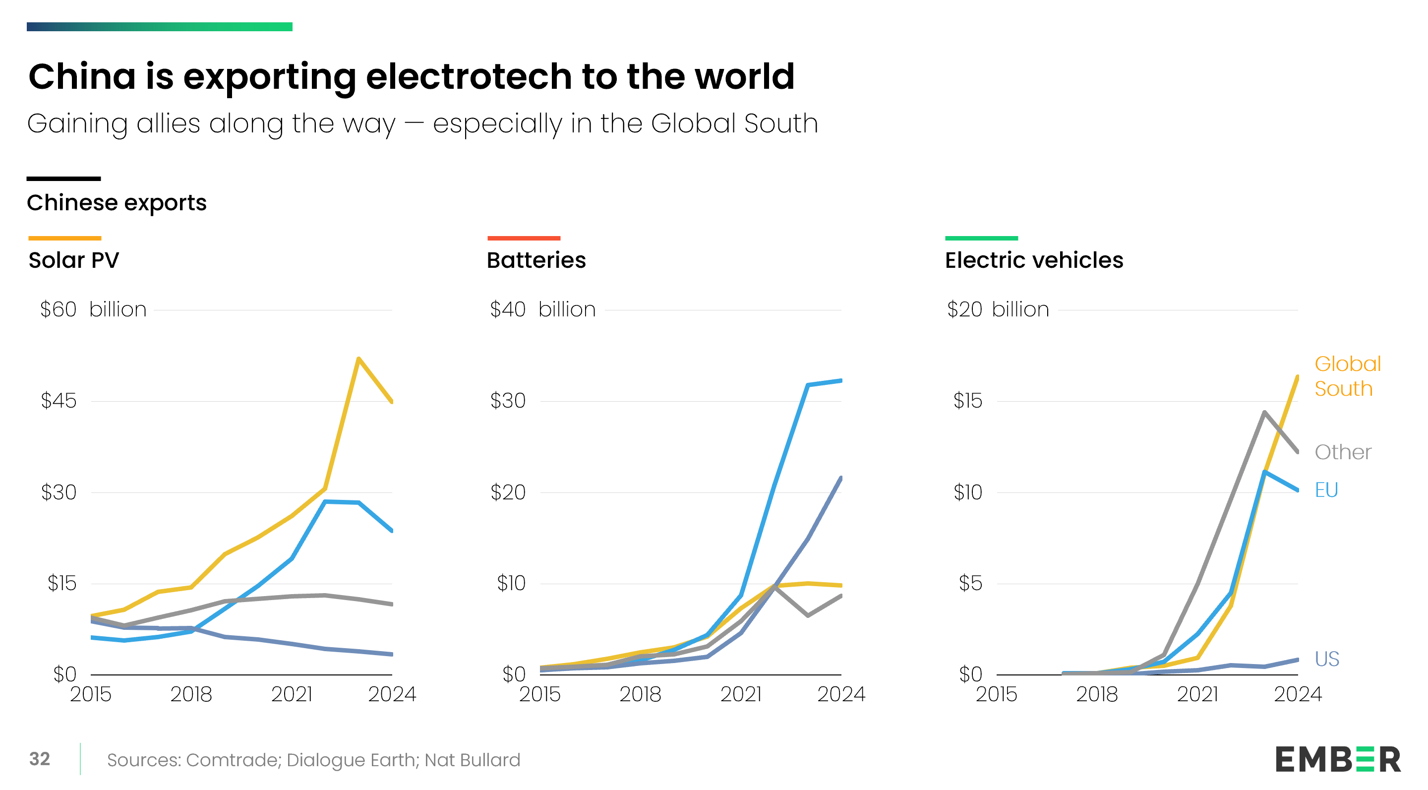 Three line charts display China’s rising exports of solar PV, batteries, and electric vehicles from 2015 to 2024 - grouped by recipient region, including the Global South, EU, US, and others.
