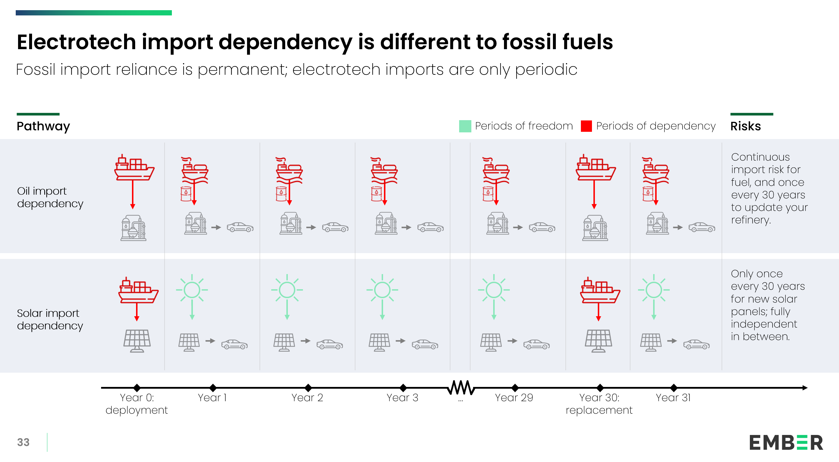 A graphic compares fossil fuel import cycles with electrotech import cycles. The fossil import chart shows continuous dependency (importing every year), while the electrotech chart shows limited imports needed for solar panels - only every 30 years.
