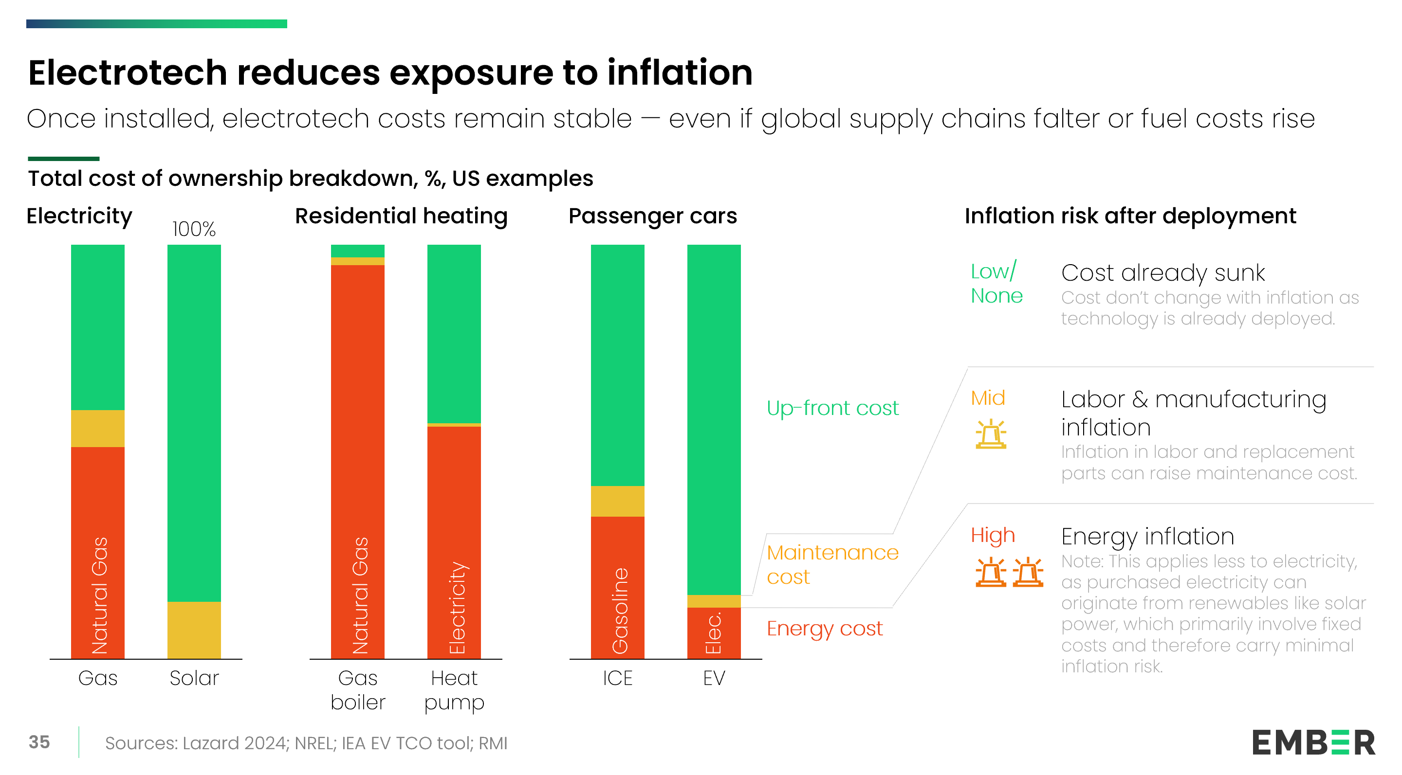 Three stacked bar charts show the total cost of ownership for passenger cars and residential heating using different energy sources. Costs are broken into up-front, maintenance, and energy components, and labeled by inflation exposure. Electrotech has less risk after deployment.
