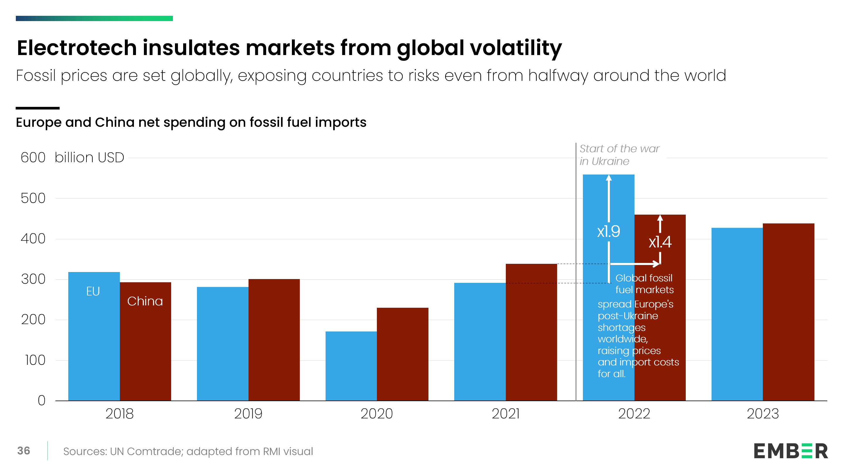 A bar chart shows Europe and China’s net fossil fuel import spending from 2018 to 2023. Annotations mark the start of the war in Ukraine and show the effect on fossil fuel prices - up 1.9x in the EU and 1.4x in China.
