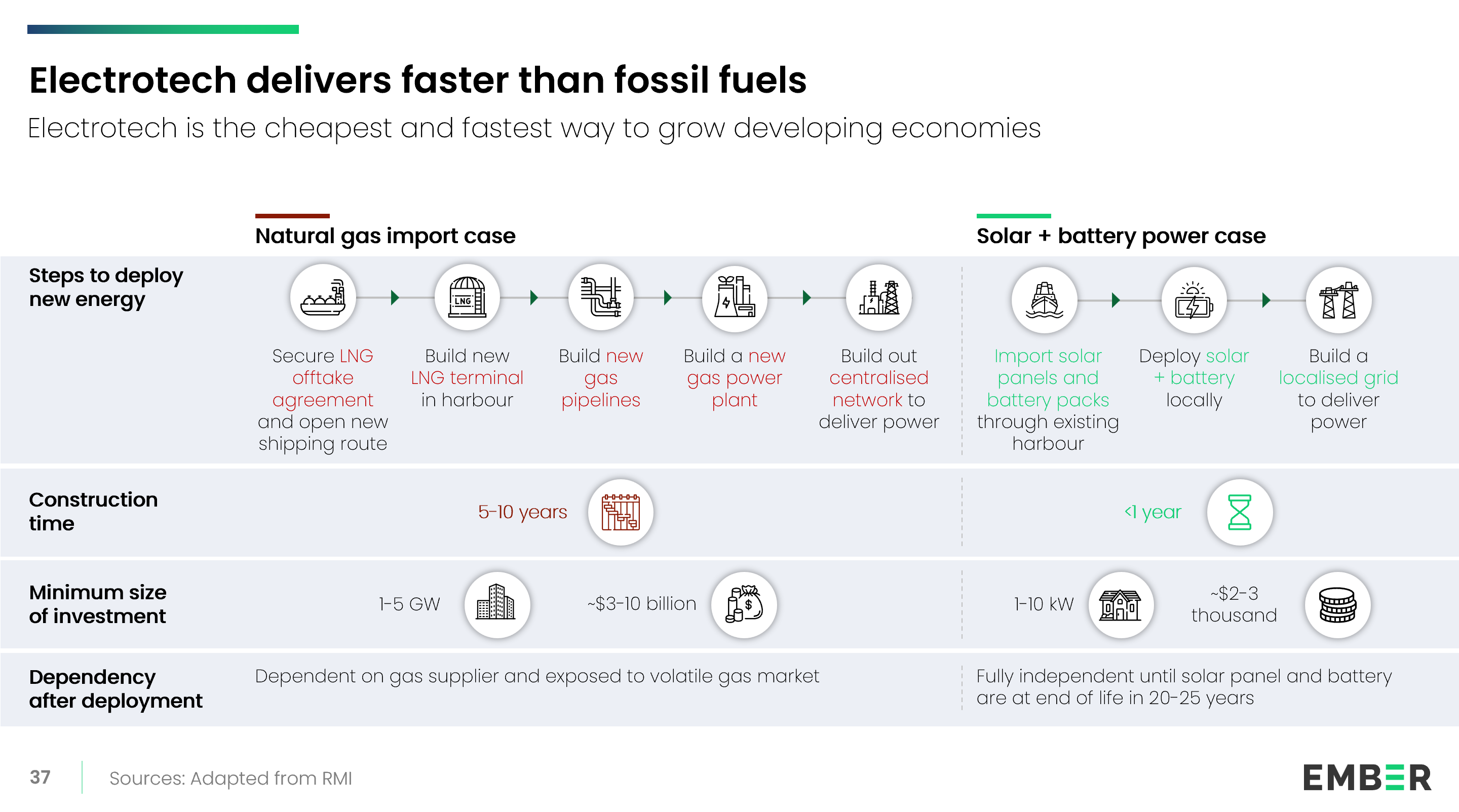 A two-column comparison shows the steps required to deploy natural gas infrastructure versus solar plus battery systems. Each includes the number of steps, time to deploy, investment size, and long-term dependencies. In each case, solar +battery power is better.