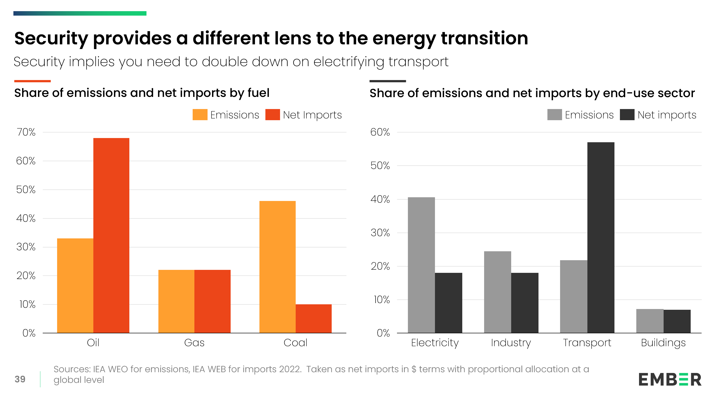 Two bar charts compare fossil fuel emissions and fossil fuel imports by fuel type and by end-use sector. The charts highlight which areas contribute most to emissions and import dependency.