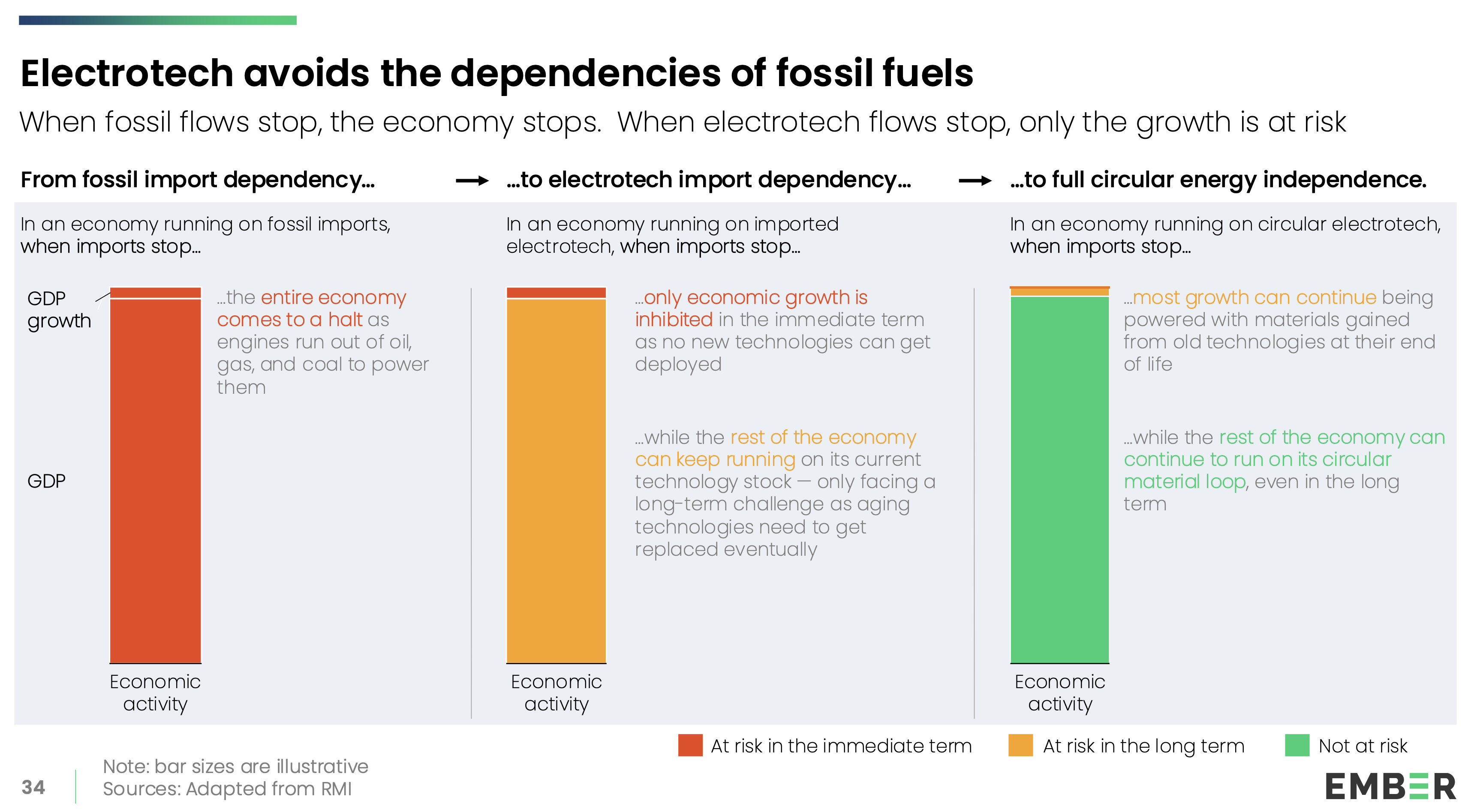 A three-part diagram compares the risk of economic disruption from fossil imports, electrotech imports, and circular electrotech. In the first panel, which represents fossil imports, a large portion of economic activity and GDP is shown as immediately at risk if imports stop, illustrating total system dependence. The second panel shows an economy reliant on imported electrotech, where only new growth is at risk if supply stops, as existing infrastructure continues to function. The third panel illustrates a circular electrotech system, where both economic activity and growth can continue using recycled materials and domestic capabilities, showing a path to long-term energy independence.