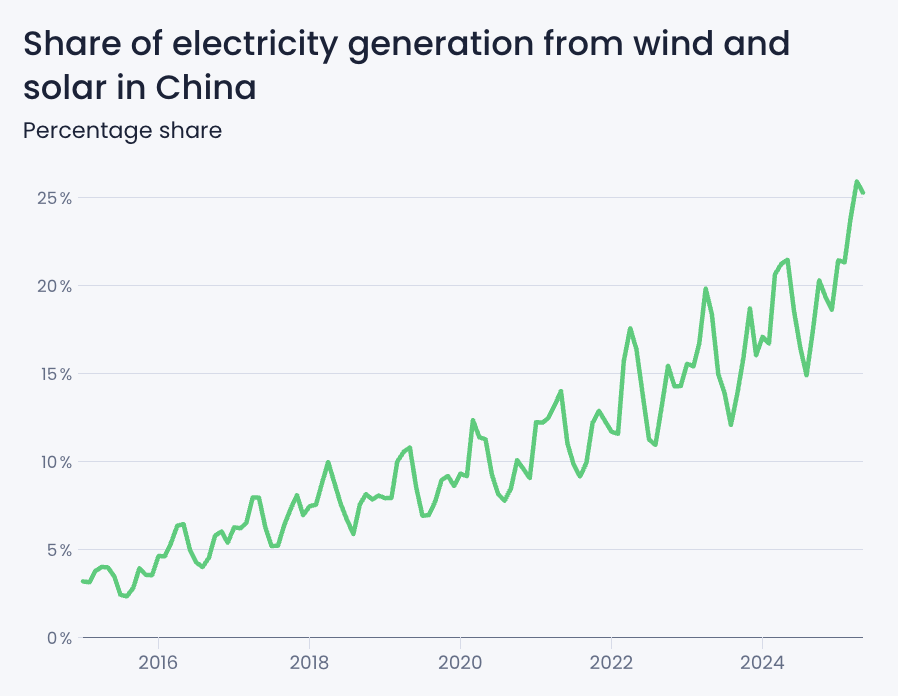 A line chart showing China's share of wind and solar power above 25% of total electricity generation in April an May of 2025.