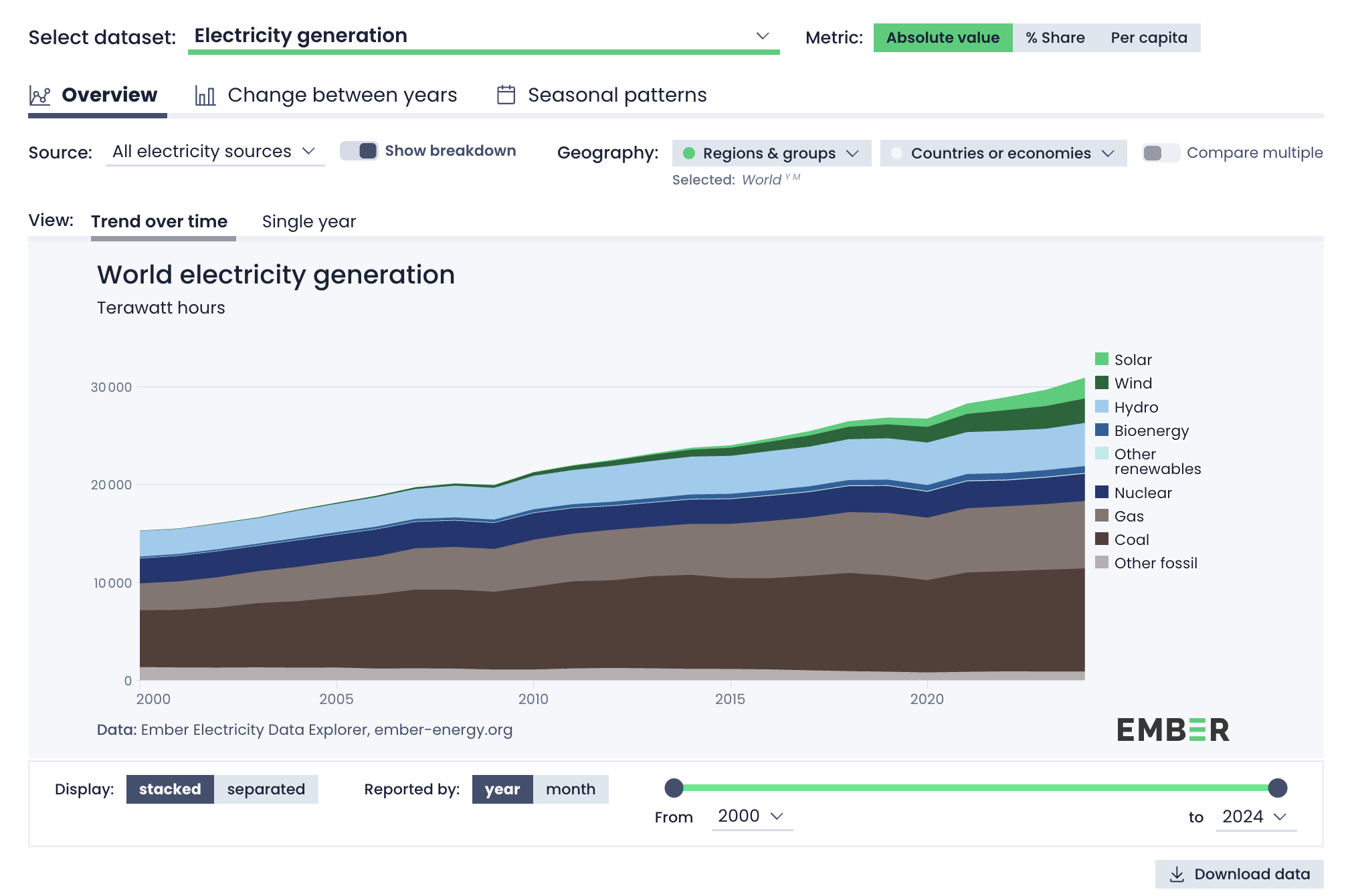 A screenshot of Ember's new version of the Electricity Data Explorer