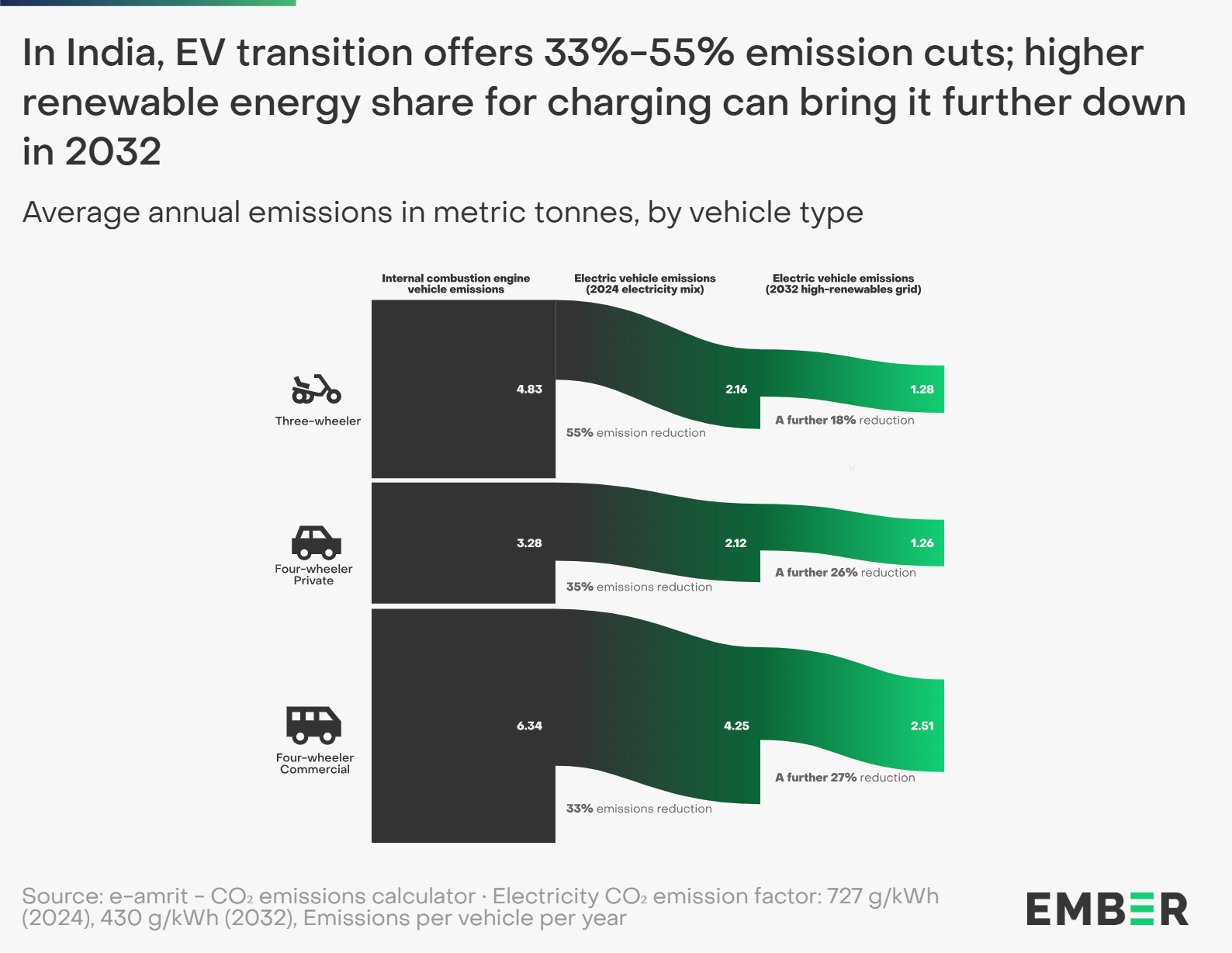 A Sankey chart showing emissions in metric tonnes across three vehicle types—three-wheelers, private four-wheelers, and commercial four-wheelers—as they transition from internal combustion engine (ICE) vehicles to electric vehicles (EVs) powered by the 2024 electricity mix and then by a high-renewables grid in 2032. For three-wheelers, emissions fall from 4.83 tonnes with ICE vehicles to 2.16 tonnes with EVs on the 2024 grid, and further to 1.28 tonnes on a high-renewables grid—reflecting a 55% reduction from switching to EVs and an additional 18% reduction from grid decarbonisation. Private four-wheelers show a drop from 3.28 tonnes (ICE) to 2.12 tonnes (EV, 2024 grid), then to 1.26 tonnes (EV, high renewables), with 35% and 26% reductions respectively. For commercial four-wheelers, emissions decline from 6.34 tonnes under ICE to 4.25 tonnes under the 2024 grid and down to 2.51 tonnes with a high-renewables grid—representing a 33% reduction from electrification and an additional 27% cut from cleaner power.
