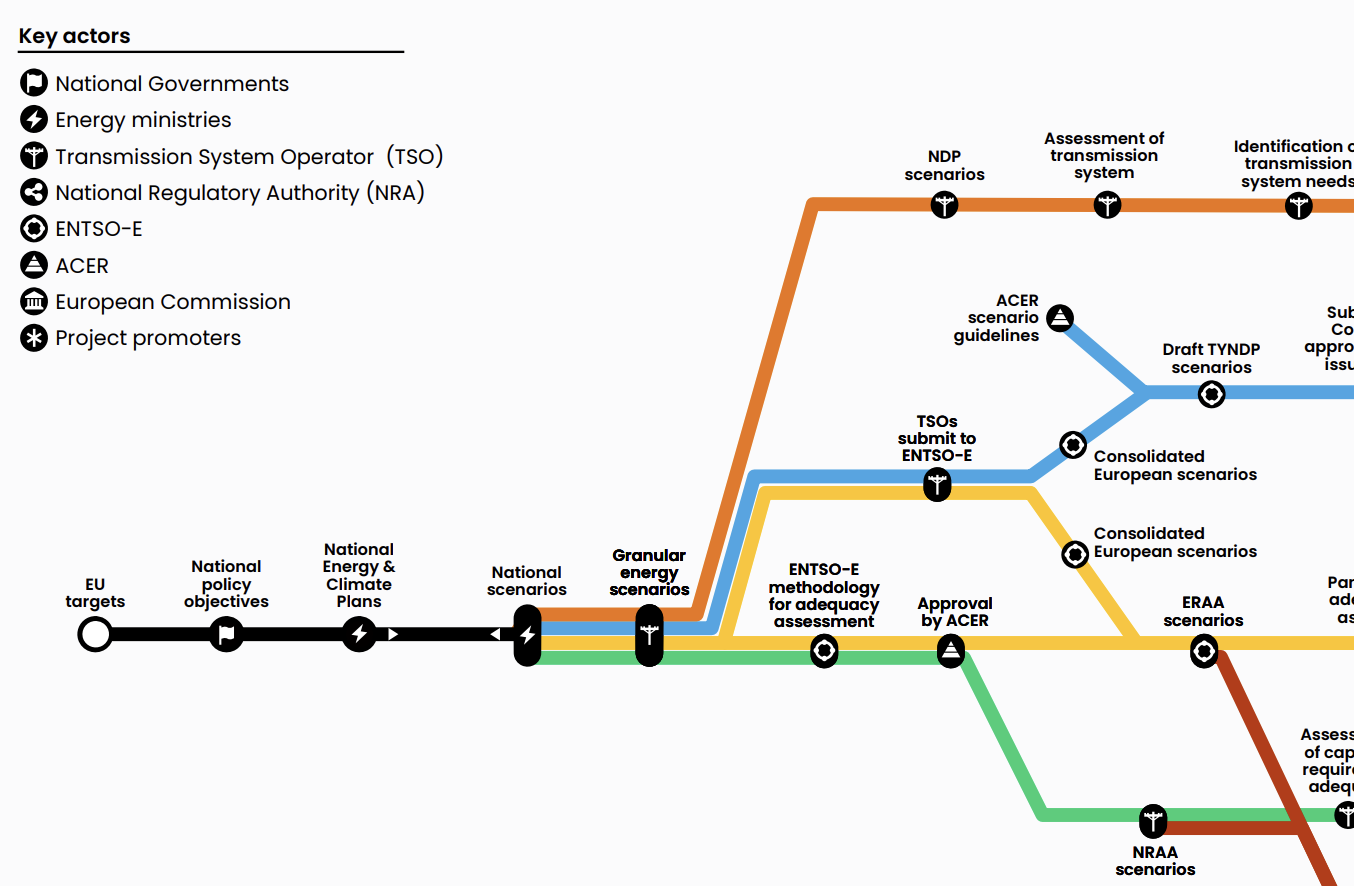 A screenshot of Ember's depiction of the EU's power system planning framework, as a metro map