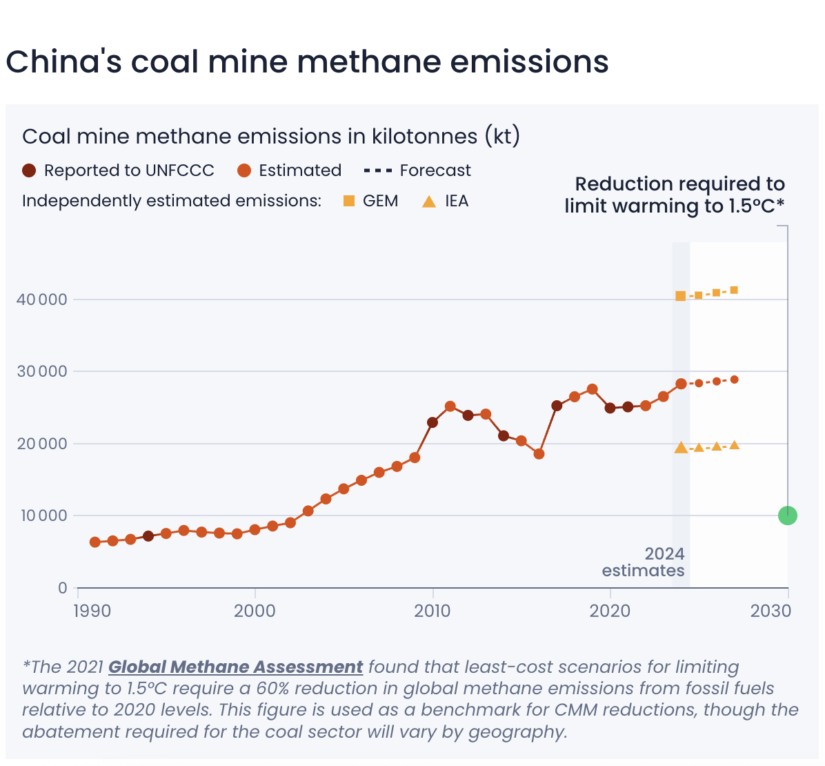 A screenshot of Ember's Coal Mine Methane Data Tracker