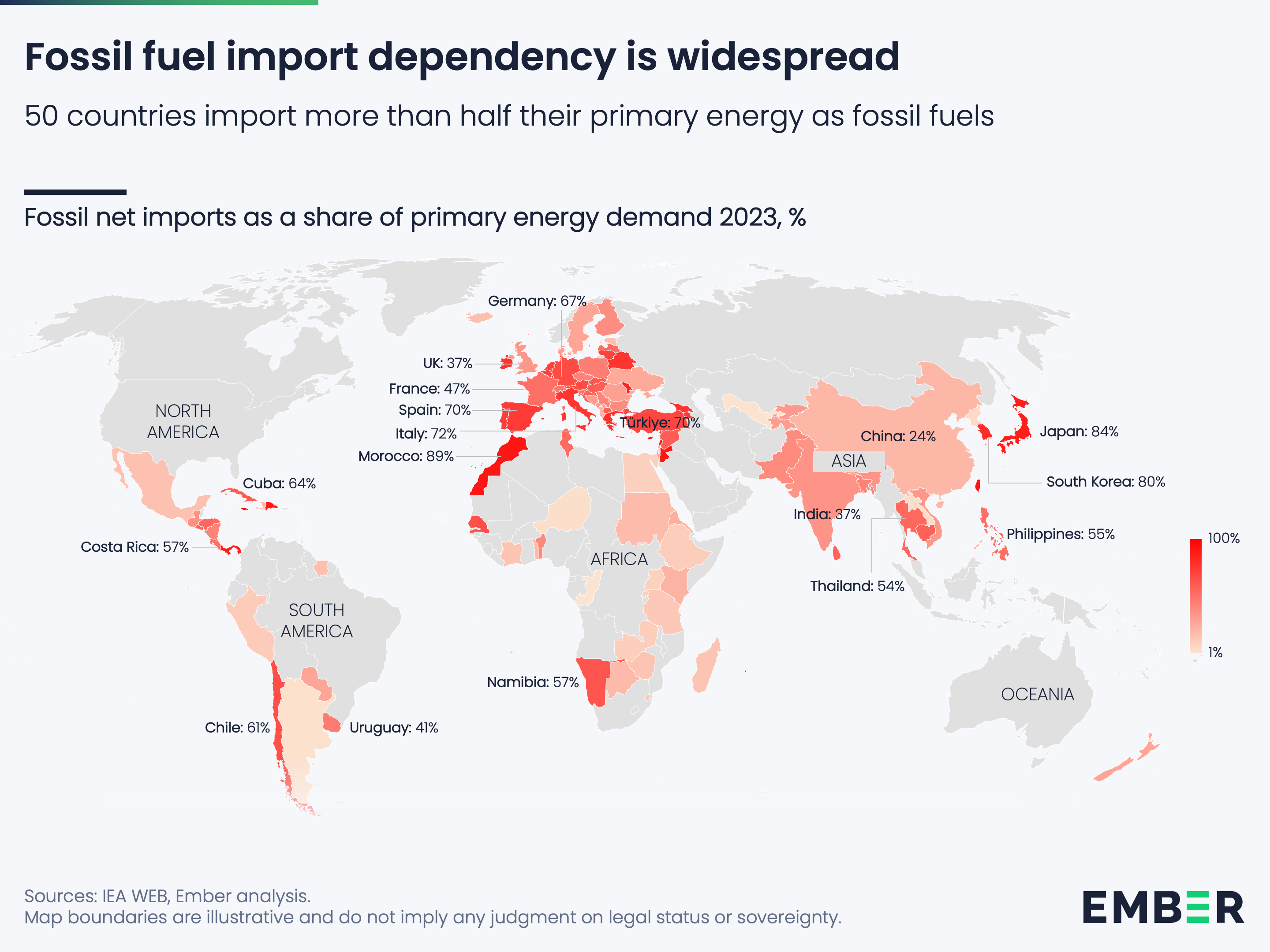Fossil fuel import dependency is widespread