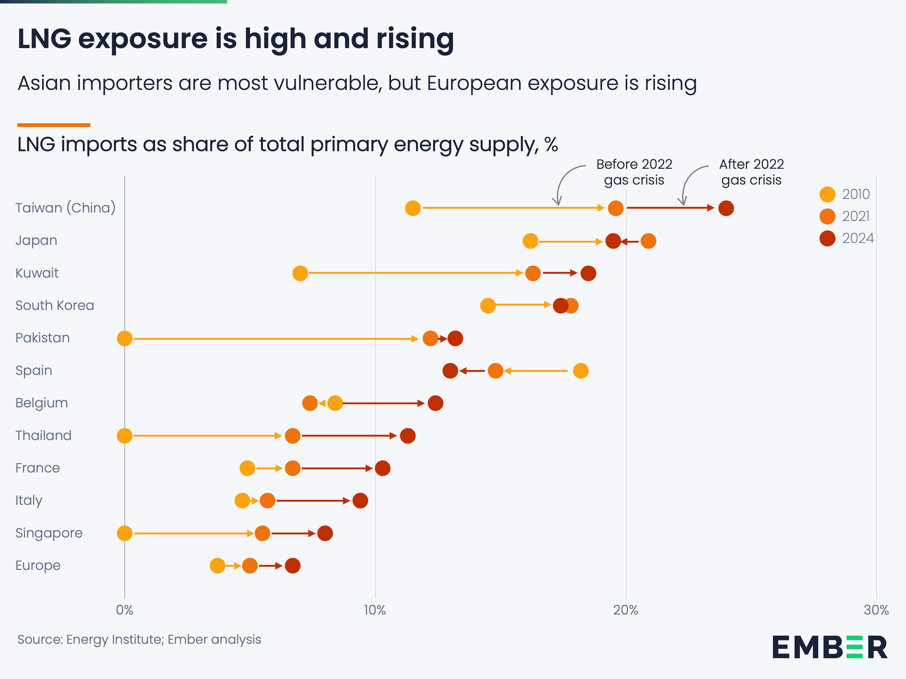 LNG exposure is high and rising