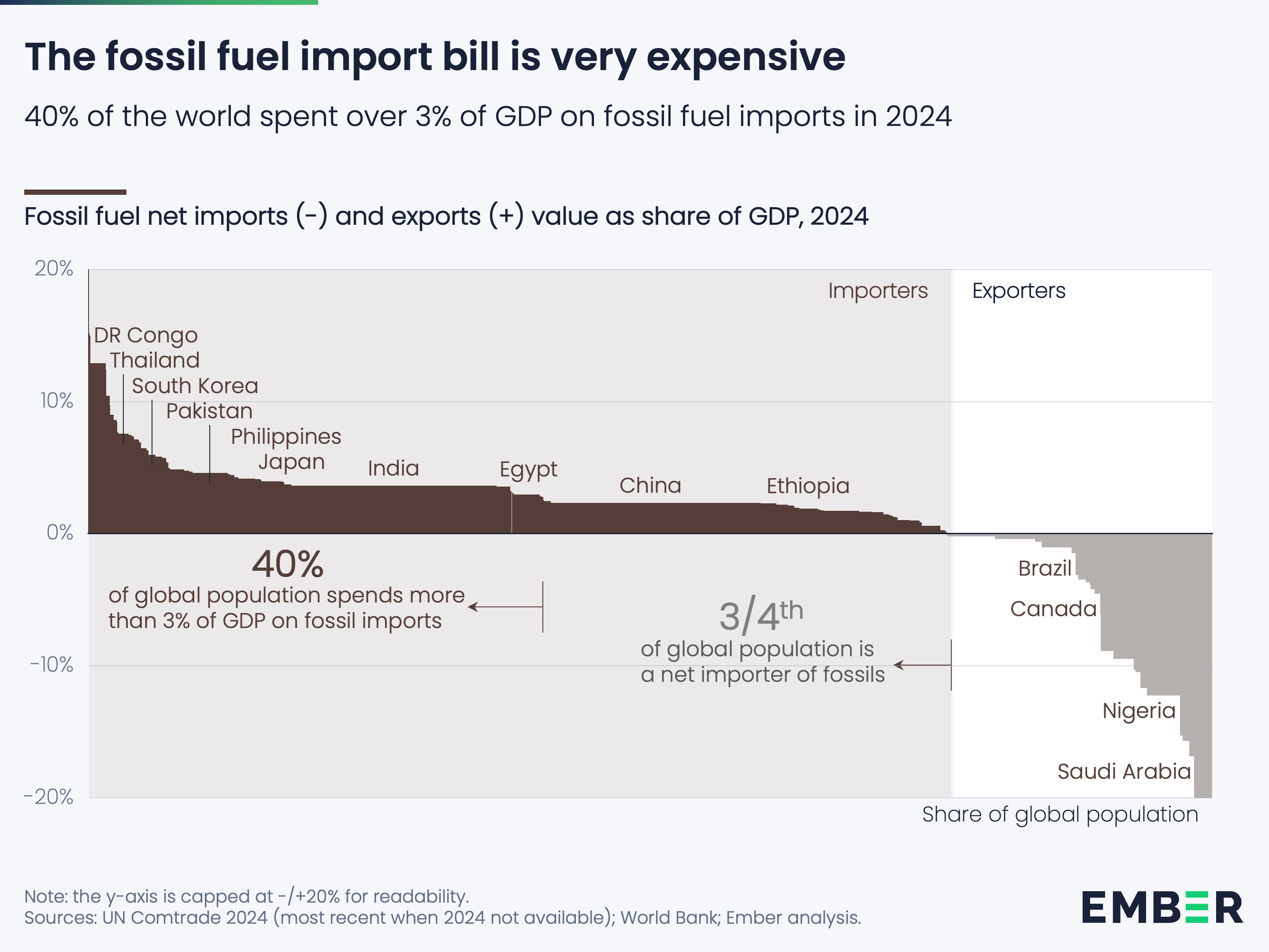 The fossil fuel import bill is very expensive