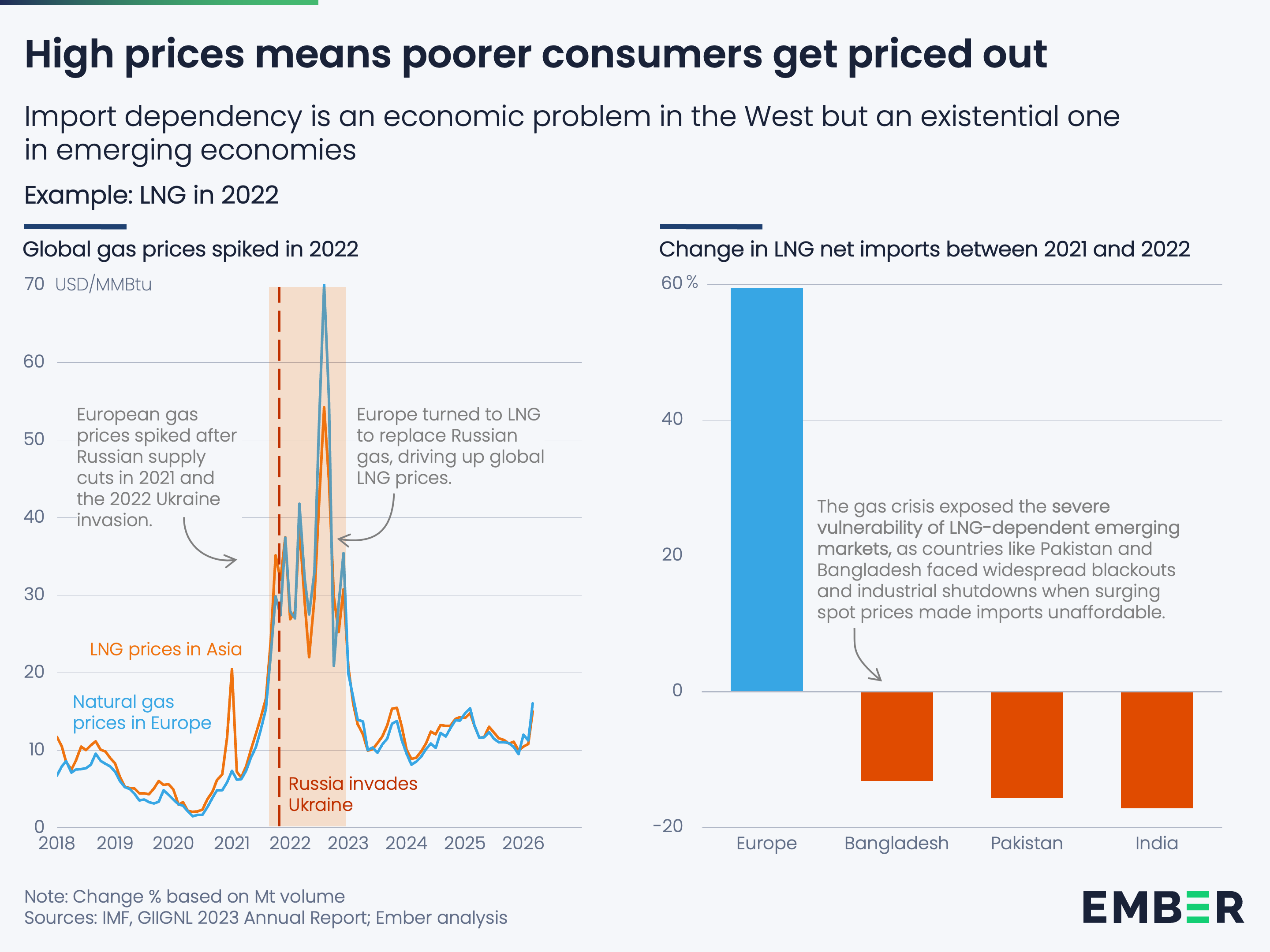 High prices means poorer consumers get priced out