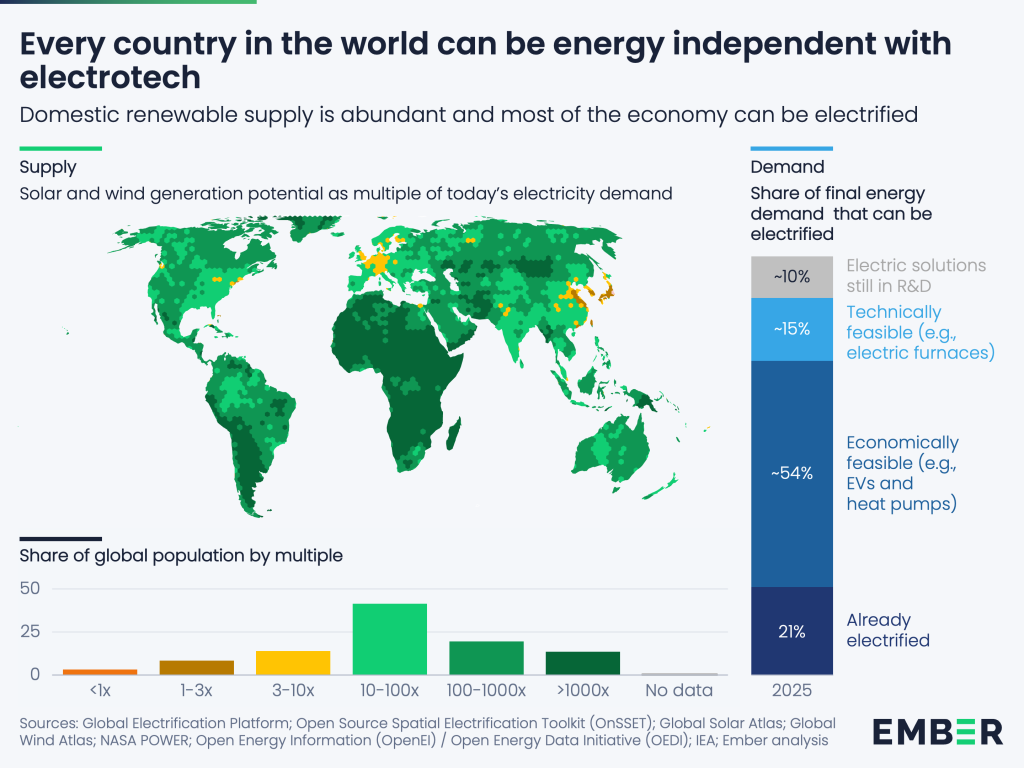 Every country in the world can be energy independent with electrotech