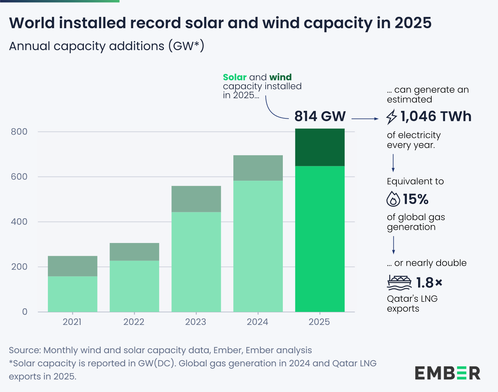 World installed record solar and wind capacity in 2025