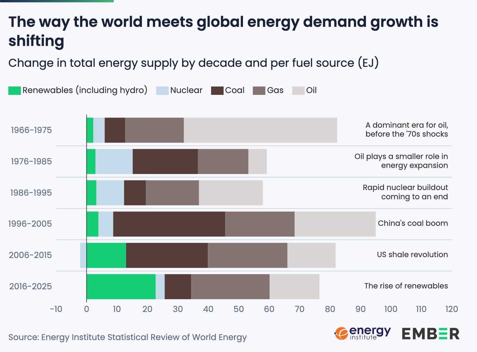 Stacked bar chart showing how the sources of global energy supply growth have changed by decade, with renewables becoming the largest contributor in 2025.